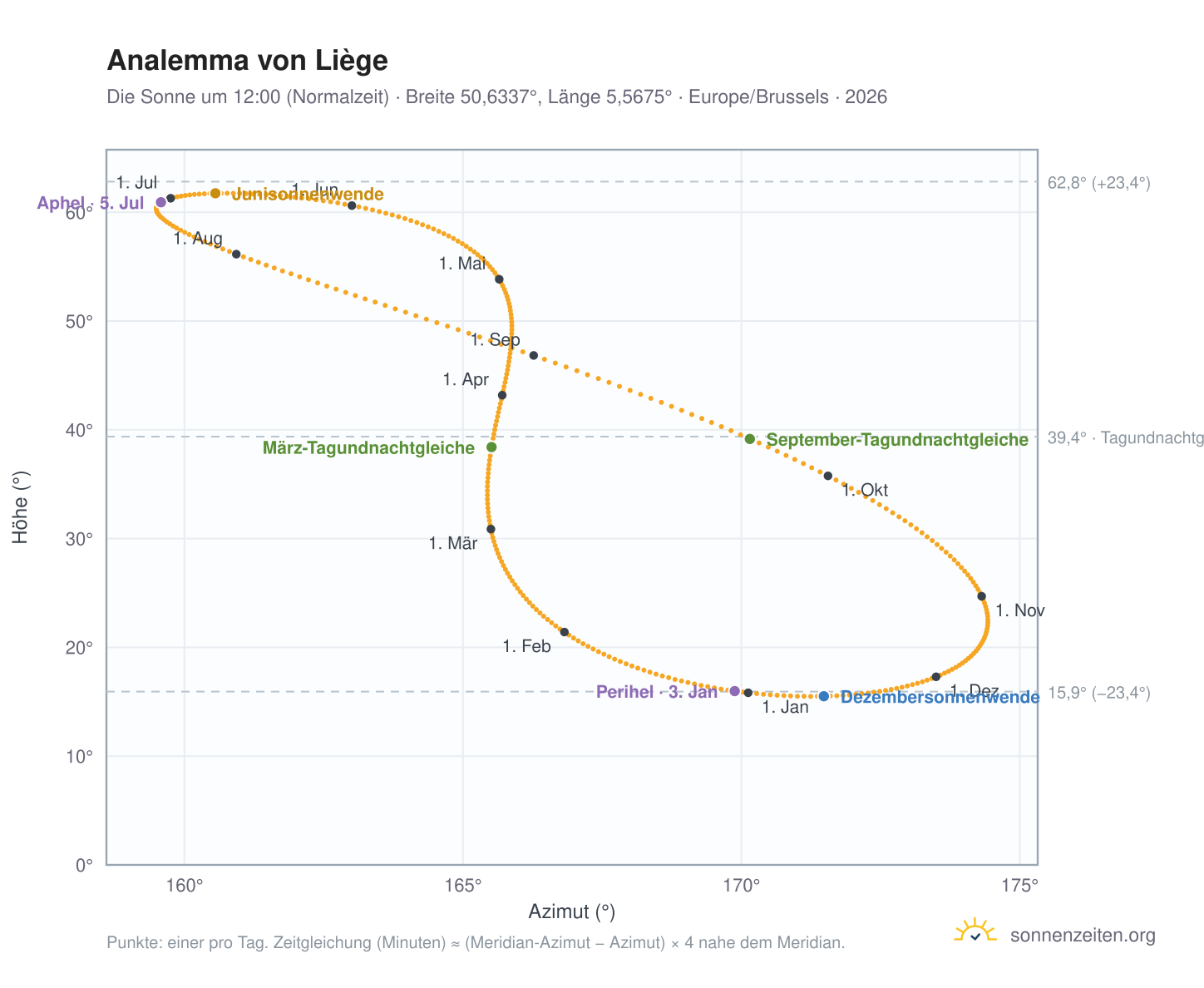 Analemma-Diagramm für Lüttich: die Sonne um 12:00 (Normalzeit) im Jahresverlauf
