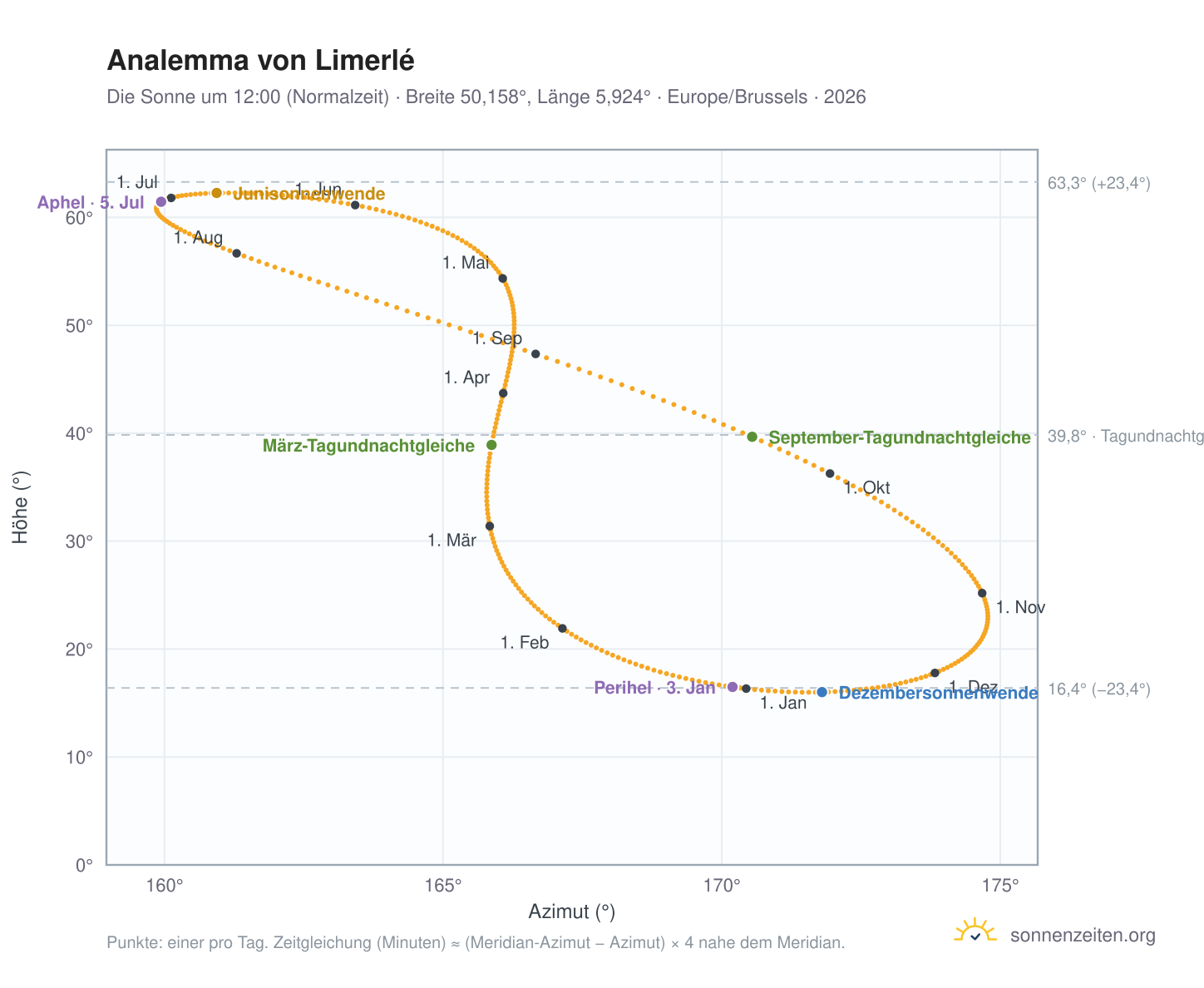 Analemma-Diagramm für Limerlé: die Sonne um 12:00 (Normalzeit) im Jahresverlauf