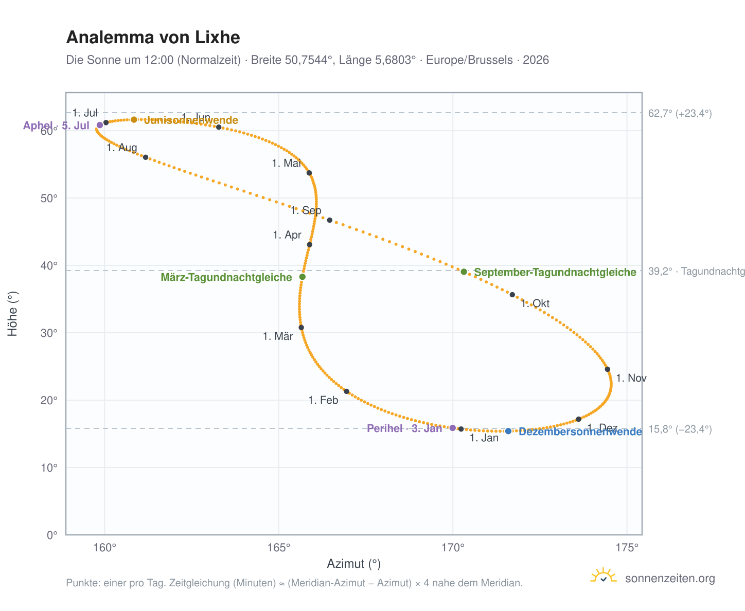 Analemma-Diagramm für Lixhe: die Sonne um 12:00 (Normalzeit) im Jahresverlauf