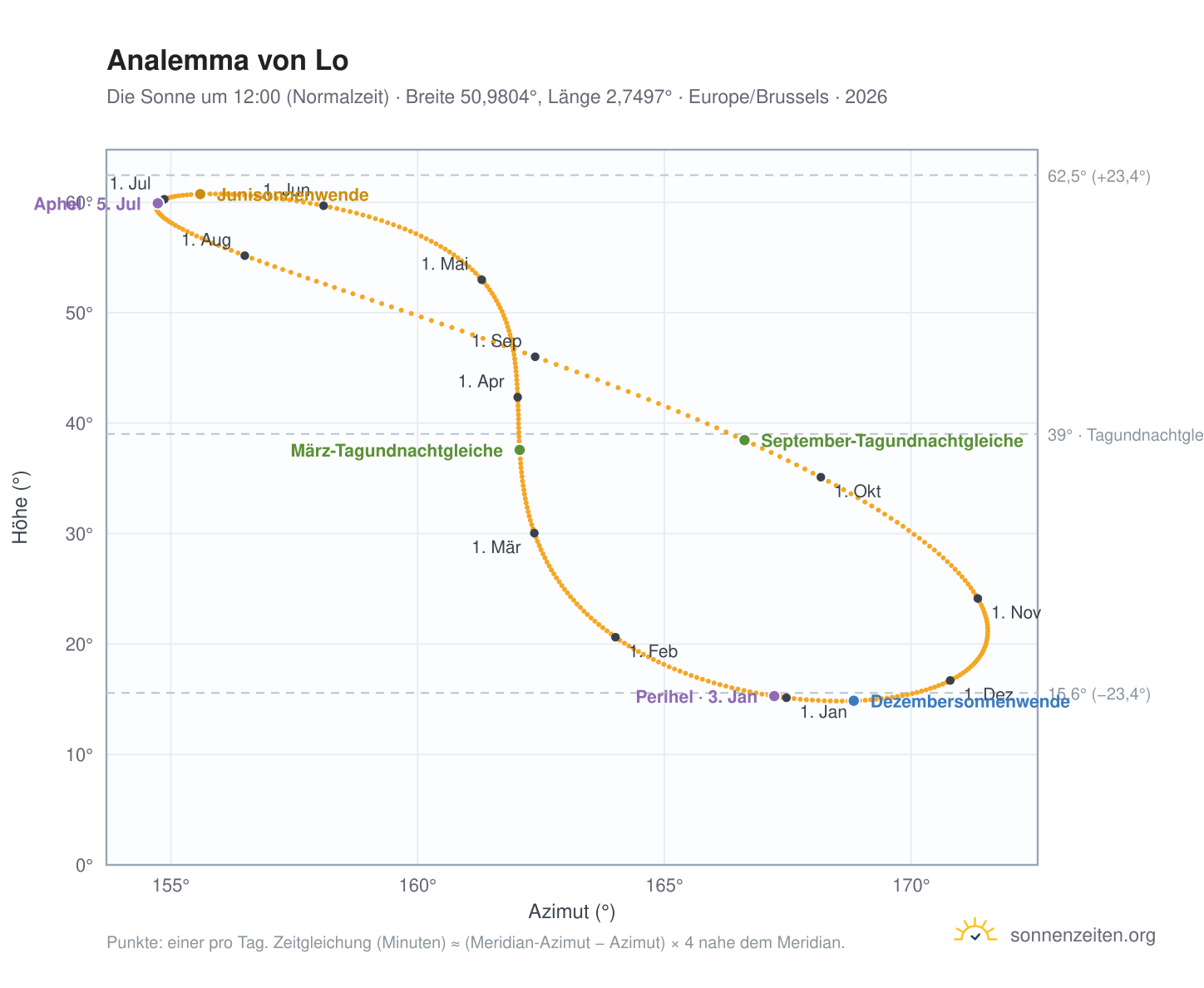 Analemma-Diagramm für Lo: die Sonne um 12:00 (Normalzeit) im Jahresverlauf