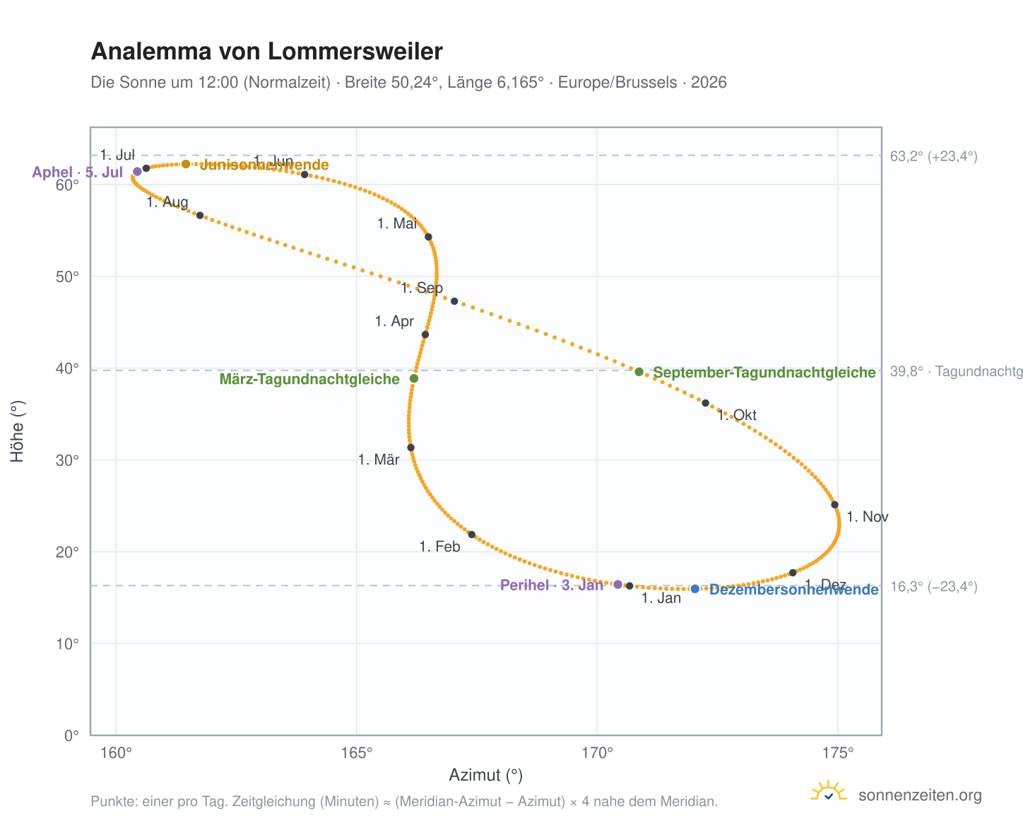 Analemma-Diagramm für Lommersweiler: die Sonne um 12:00 (Normalzeit) im Jahresverlauf