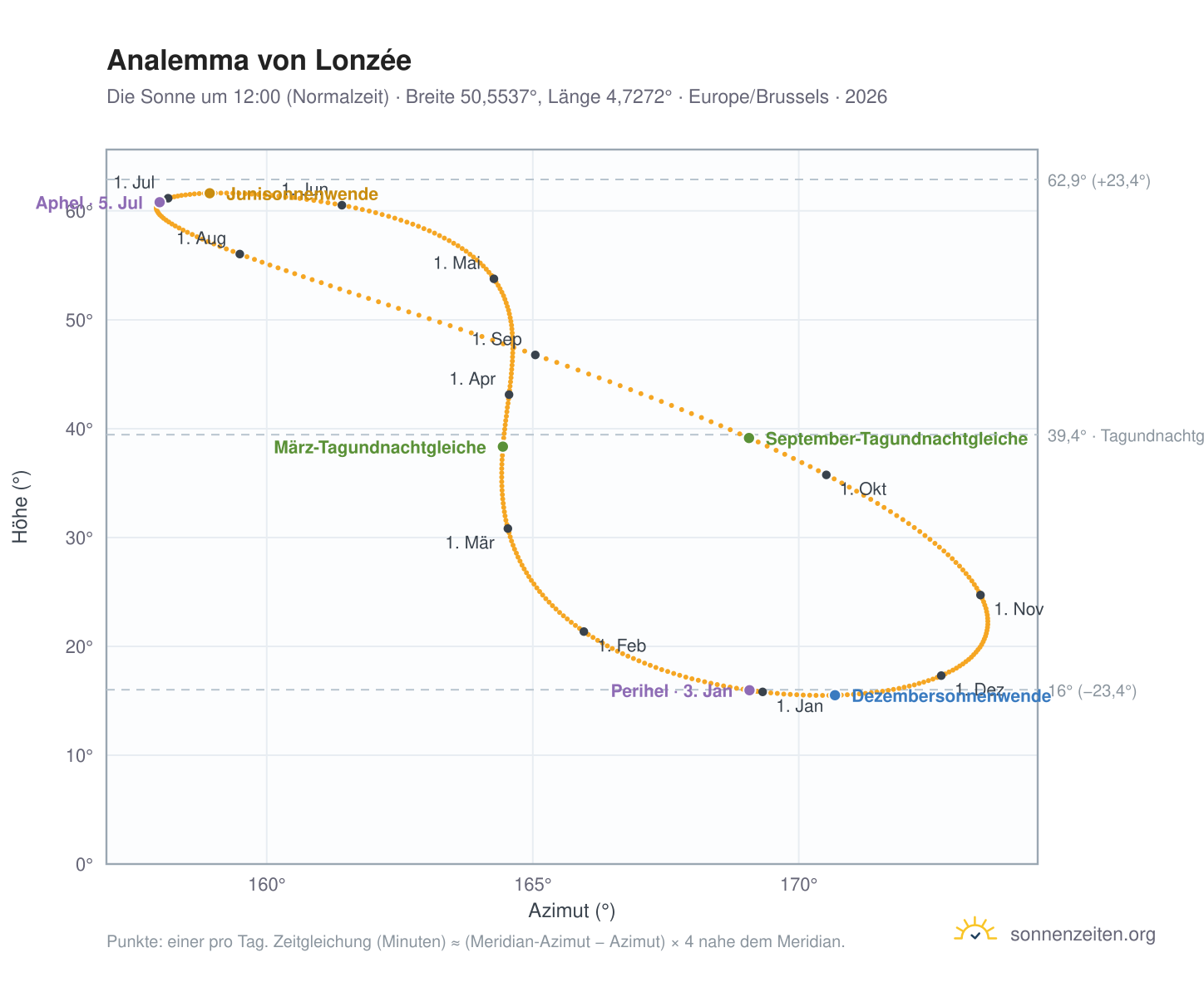 Analemma-Diagramm für Lonzée: die Sonne um 12:00 (Normalzeit) im Jahresverlauf