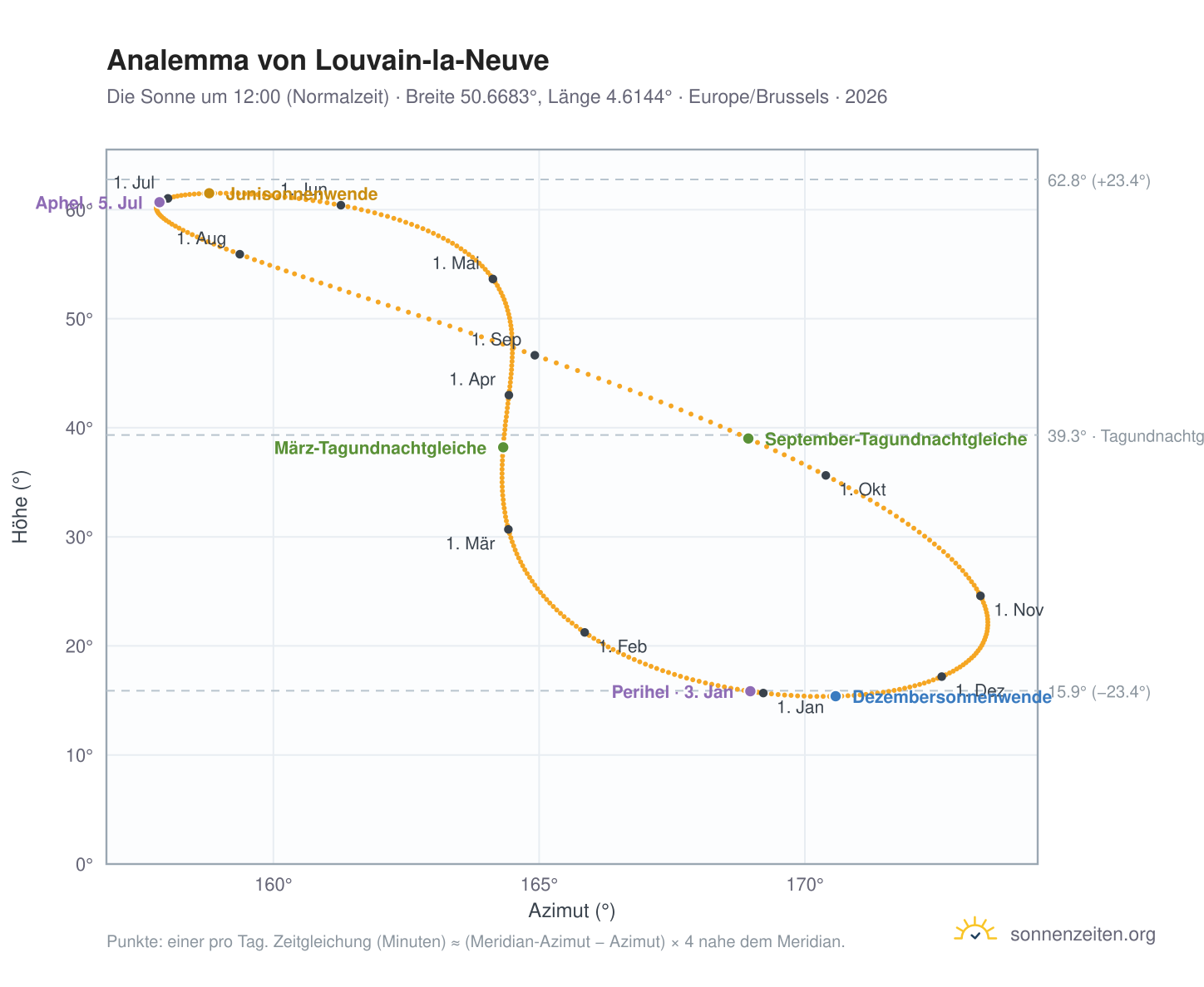 Analemma-Diagramm für Louvain-la-Neuve: die Sonne um 12:00 (Normalzeit) im Jahresverlauf