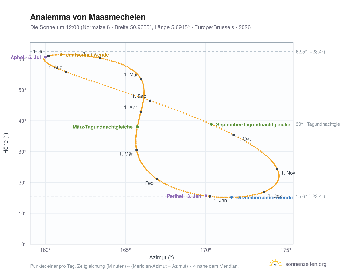Analemma-Diagramm für Maasmechelen: die Sonne um 12:00 (Normalzeit) im Jahresverlauf