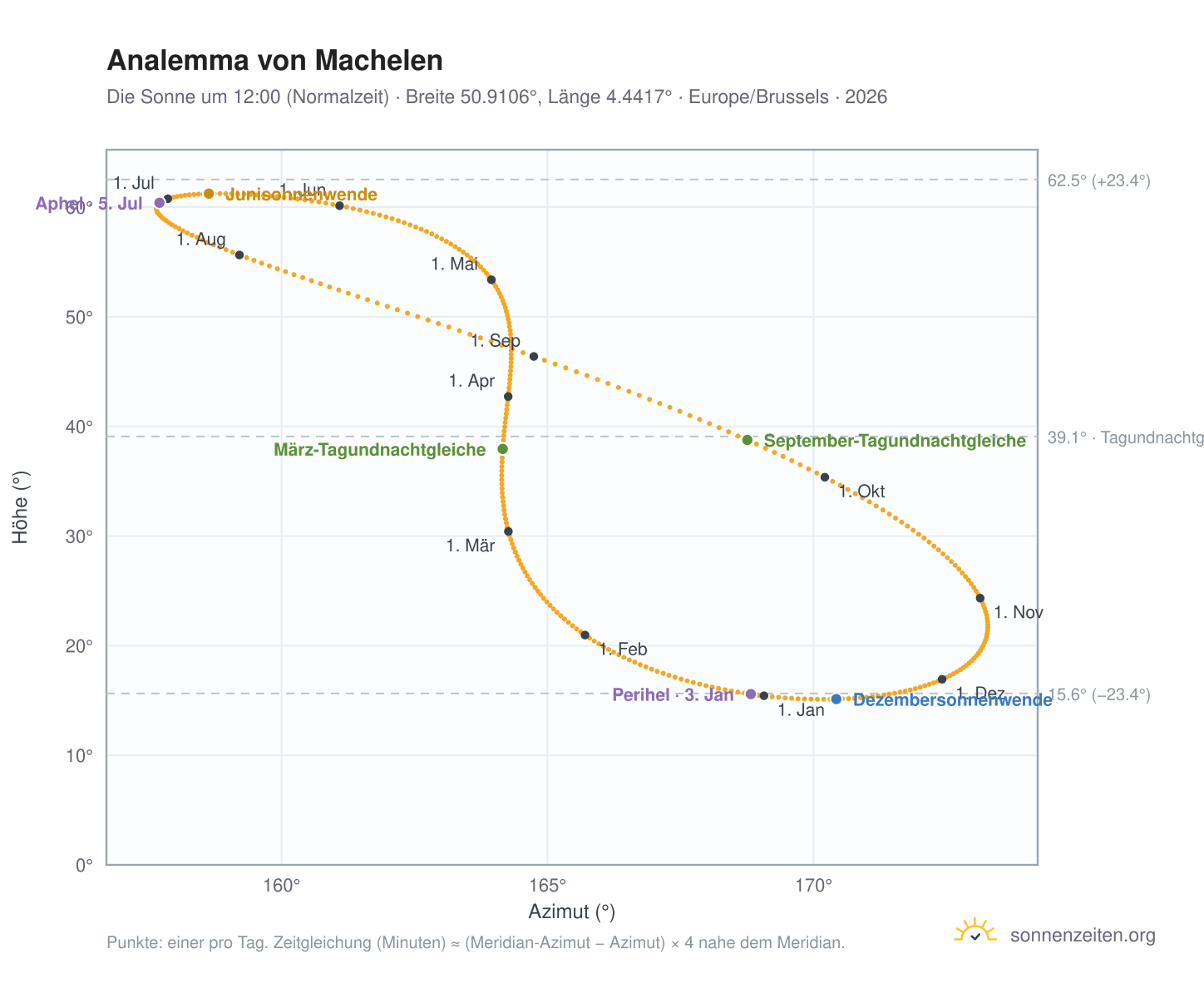 Analemma-Diagramm für Machelen: die Sonne um 12:00 (Normalzeit) im Jahresverlauf