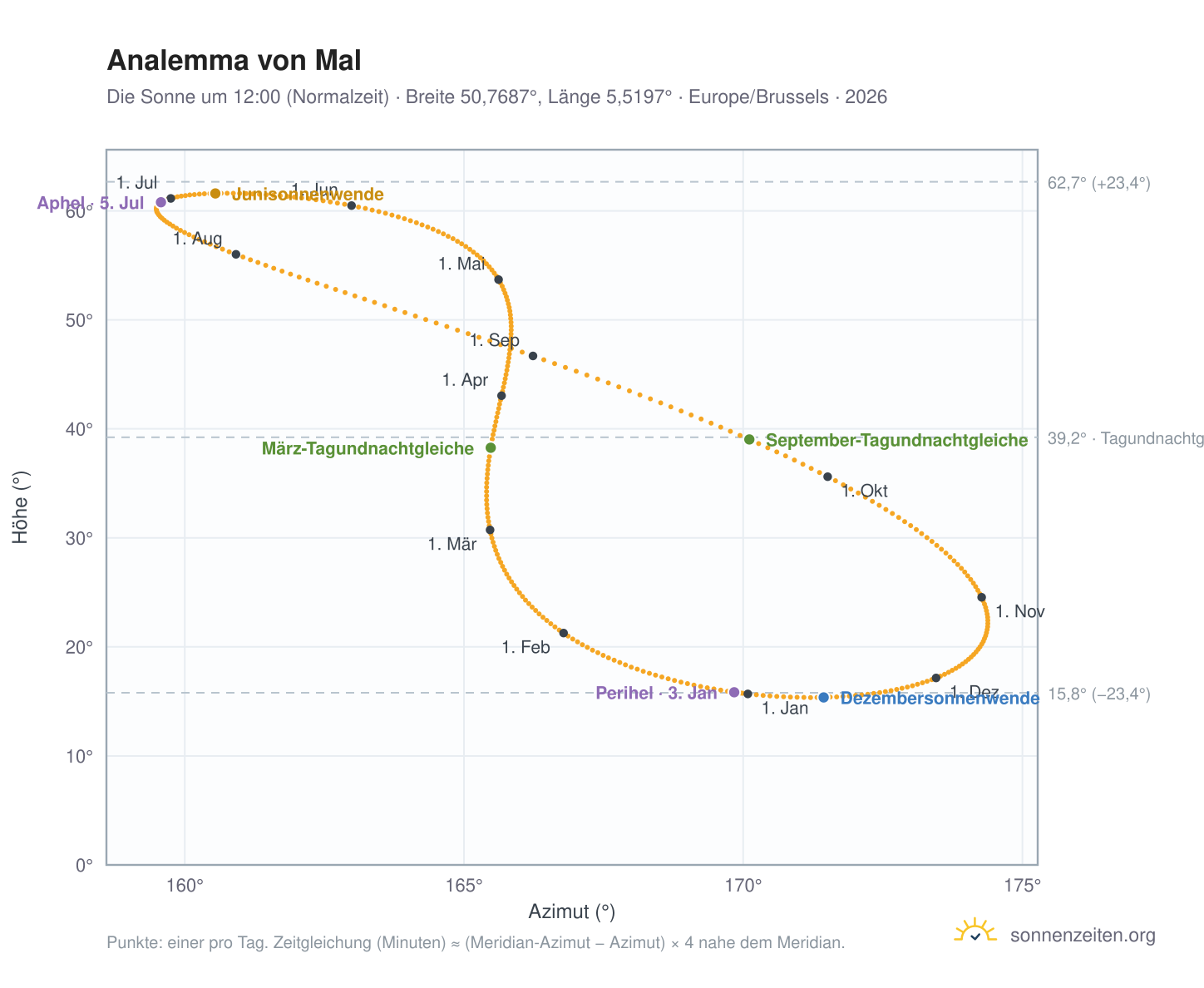 Analemma-Diagramm für Mal: die Sonne um 12:00 (Normalzeit) im Jahresverlauf