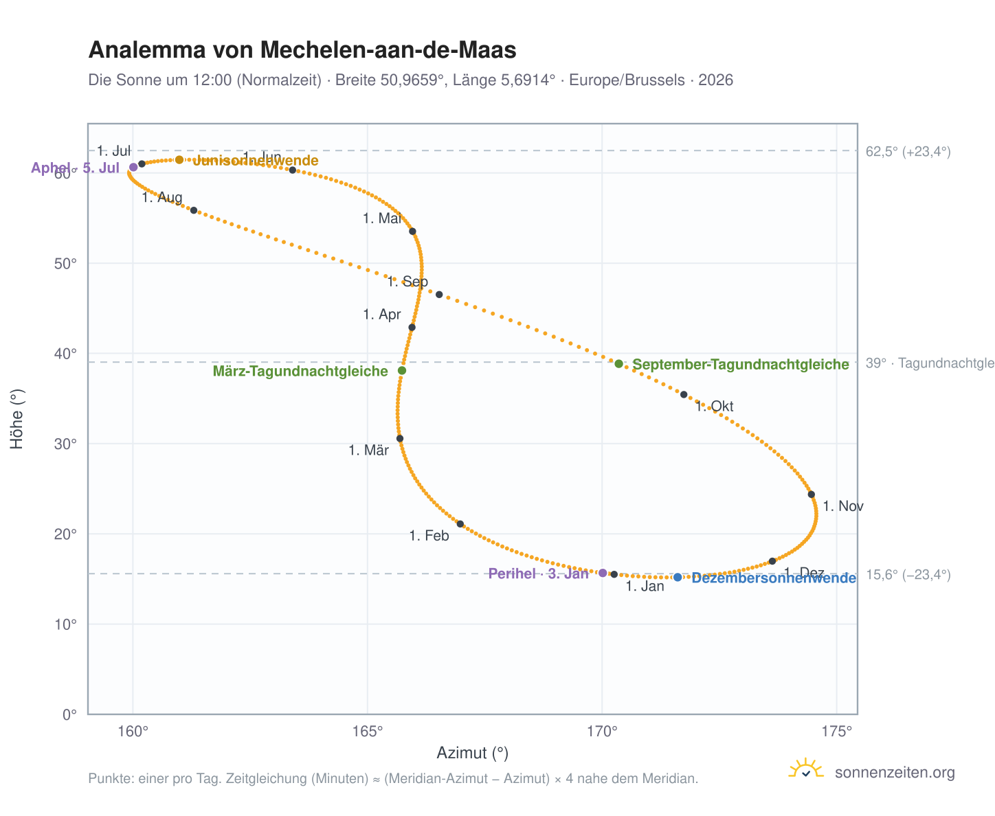 Analemma-Diagramm für Mechelen-aan-de-Maas: die Sonne um 12:00 (Normalzeit) im Jahresverlauf