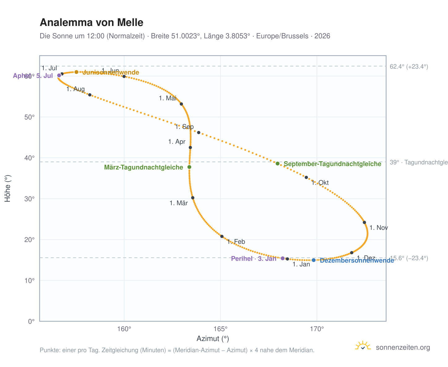 Analemma-Diagramm für Melle: die Sonne um 12:00 (Normalzeit) im Jahresverlauf