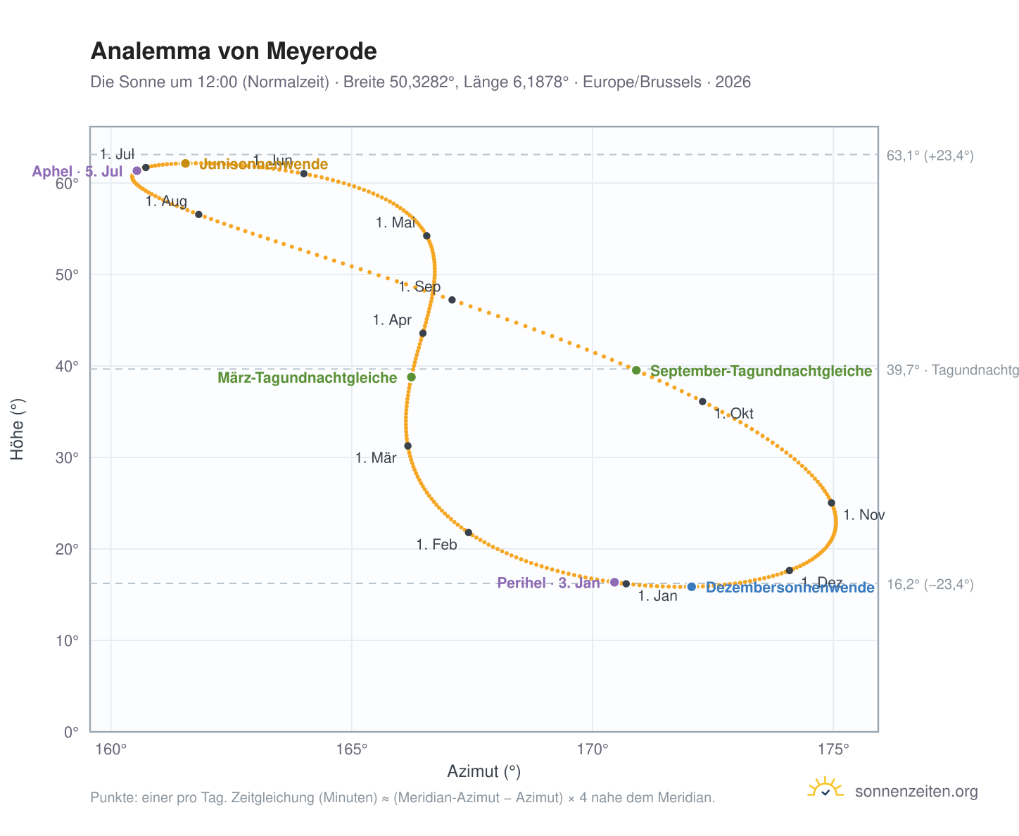 Analemma-Diagramm für Meyerode: die Sonne um 12:00 (Normalzeit) im Jahresverlauf