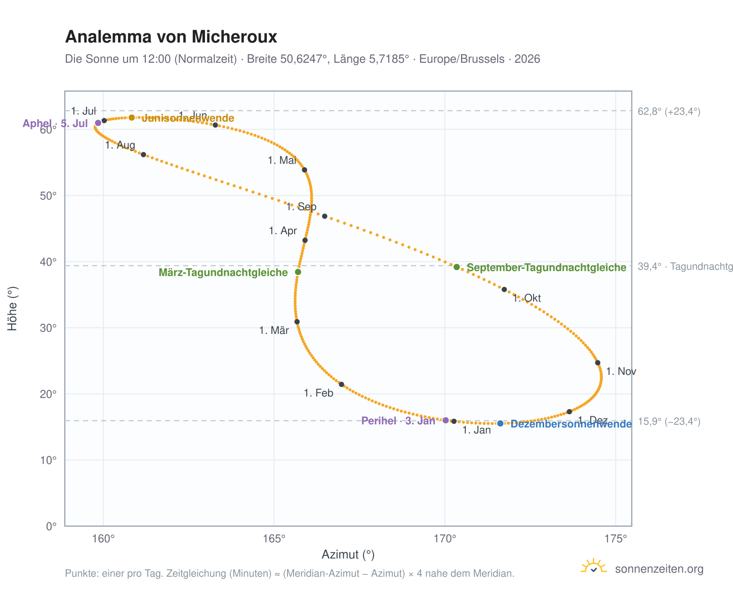 Analemma-Diagramm für Micheroux: die Sonne um 12:00 (Normalzeit) im Jahresverlauf