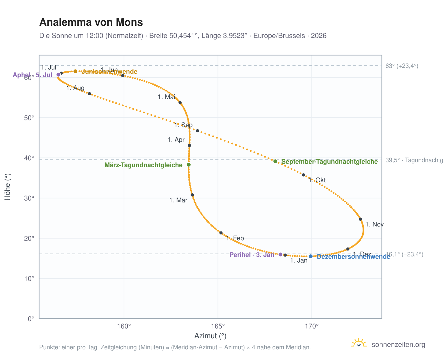 Analemma-Diagramm für Mons: die Sonne um 12:00 (Normalzeit) im Jahresverlauf