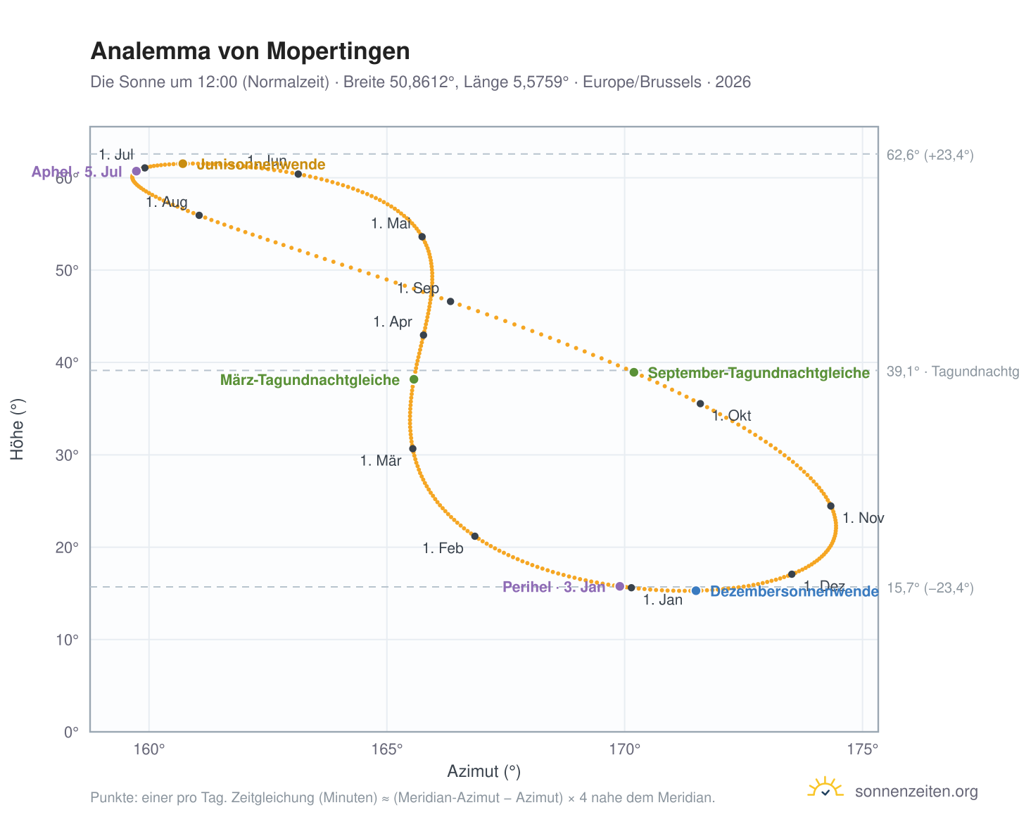 Analemma-Diagramm für Mopertingen: die Sonne um 12:00 (Normalzeit) im Jahresverlauf