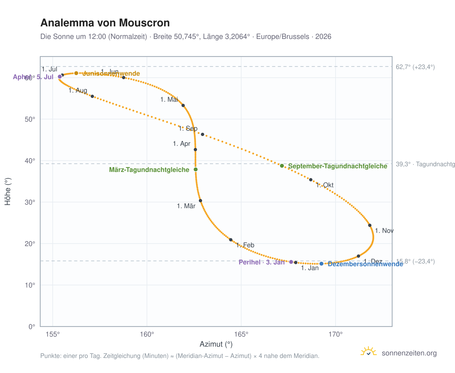 Analemma-Diagramm für Mouscron: die Sonne um 12:00 (Normalzeit) im Jahresverlauf