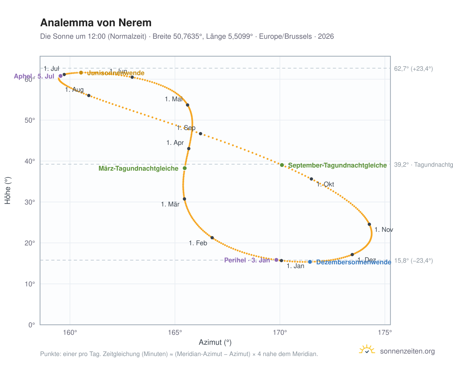 Analemma-Diagramm für Nerem: die Sonne um 12:00 (Normalzeit) im Jahresverlauf