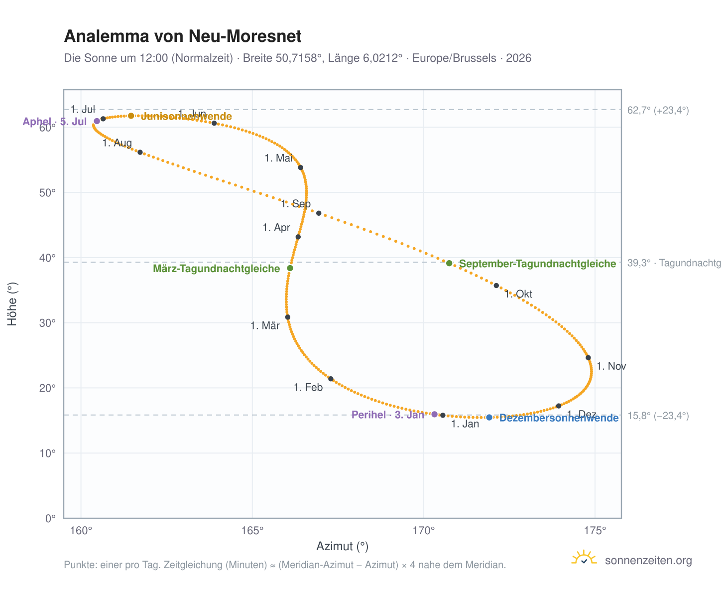 Analemma-Diagramm für Neu-Moresnet: die Sonne um 12:00 (Normalzeit) im Jahresverlauf
