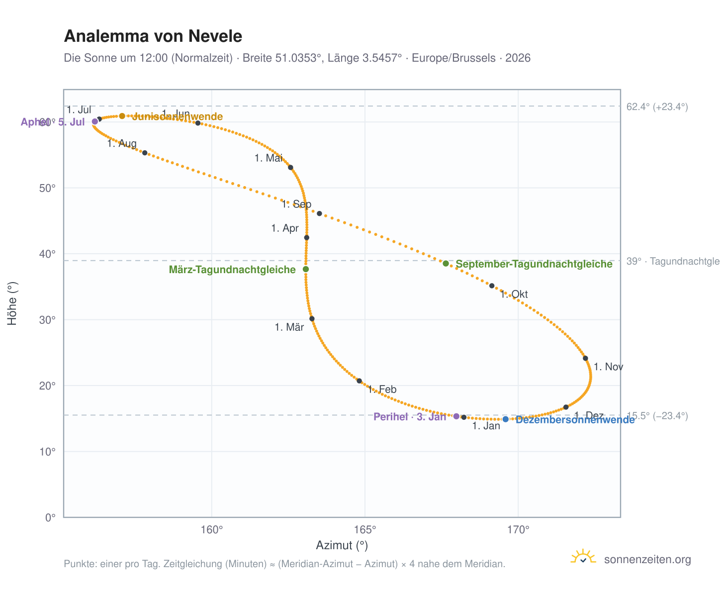 Analemma-Diagramm für Nevele: die Sonne um 12:00 (Normalzeit) im Jahresverlauf