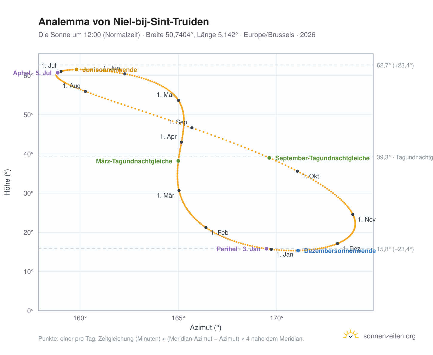 Analemma-Diagramm für Niel-bij-Sint-Truiden: die Sonne um 12:00 (Normalzeit) im Jahresverlauf