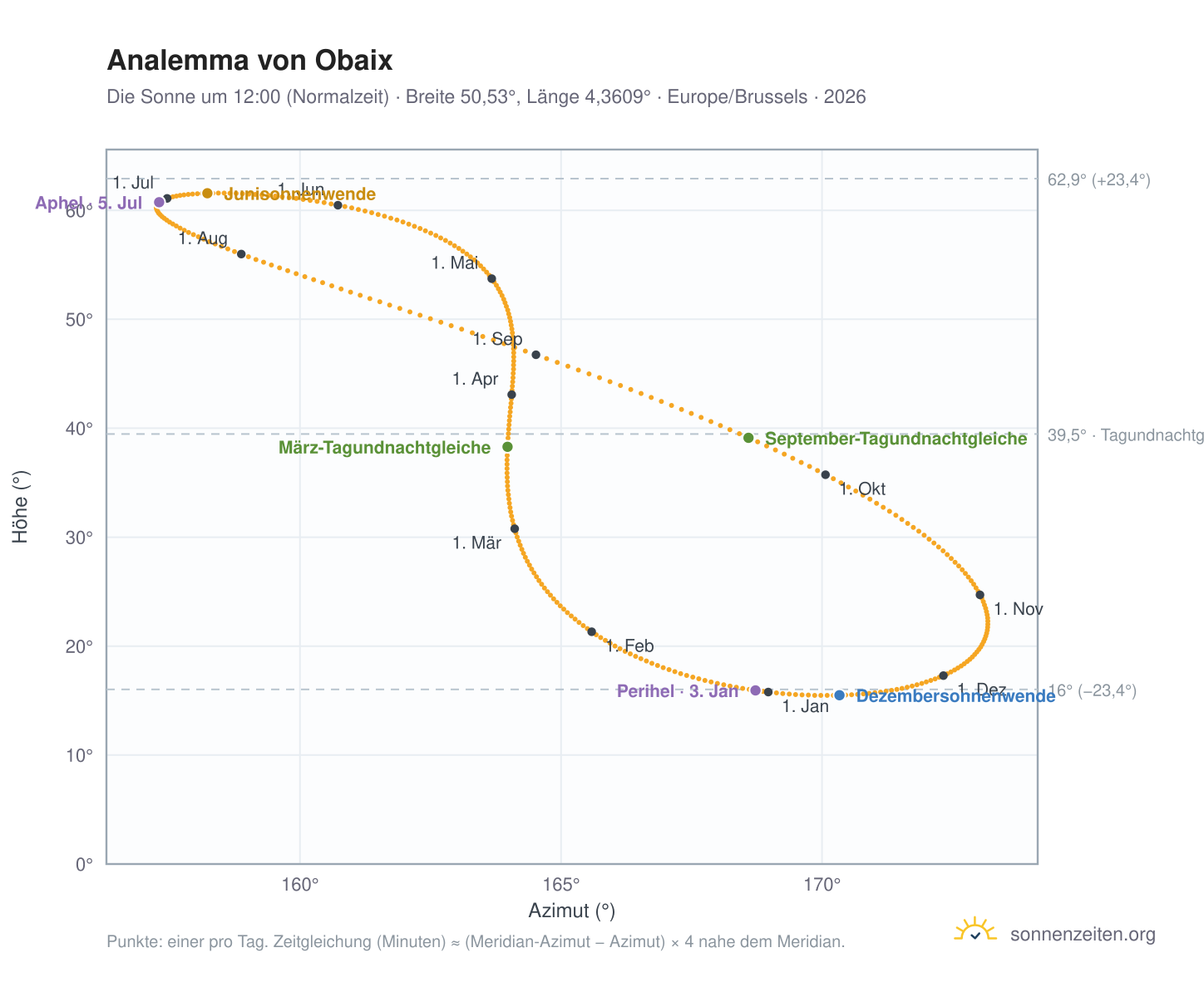 Analemma-Diagramm für Obaix: die Sonne um 12:00 (Normalzeit) im Jahresverlauf