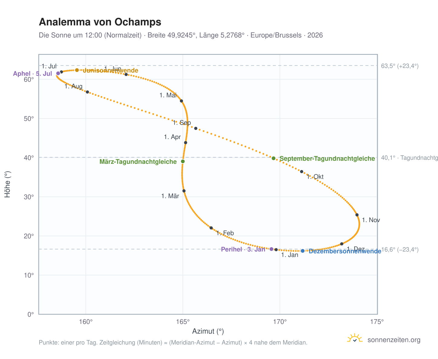 Analemma-Diagramm für Ochamps: die Sonne um 12:00 (Normalzeit) im Jahresverlauf