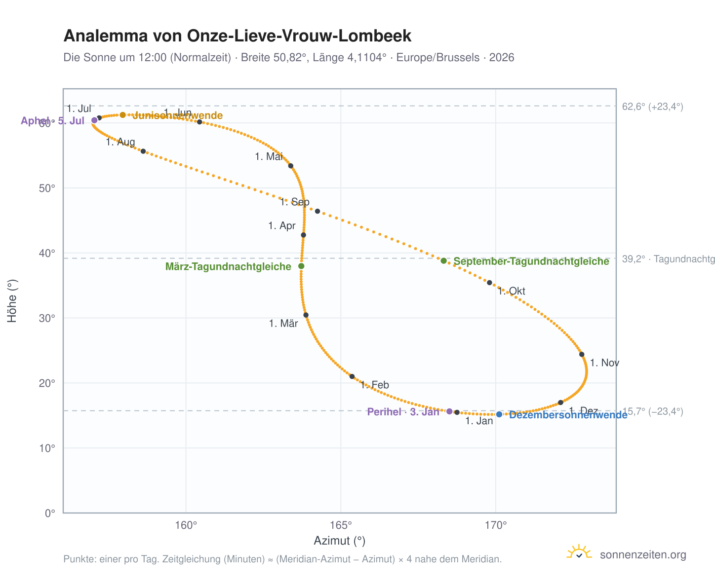 Analemma-Diagramm für Onze-Lieve-Vrouw-Lombeek: die Sonne um 12:00 (Normalzeit) im Jahresverlauf
