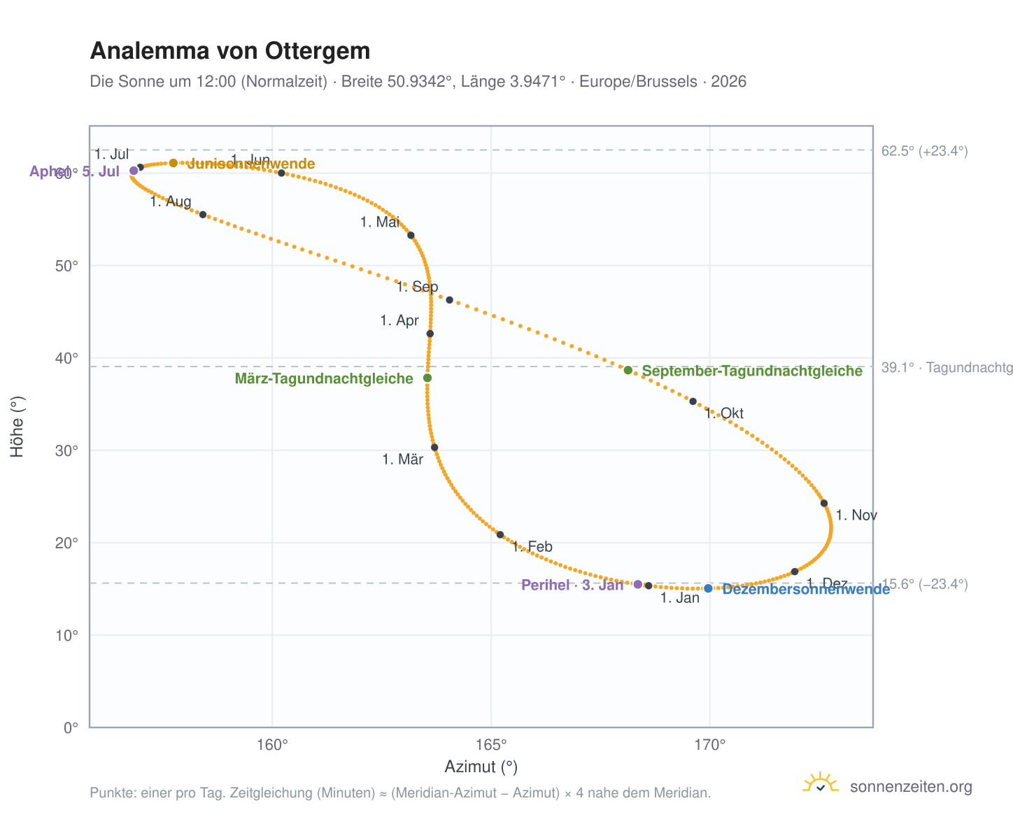 Analemma-Diagramm für Ottergem: die Sonne um 12:00 (Normalzeit) im Jahresverlauf