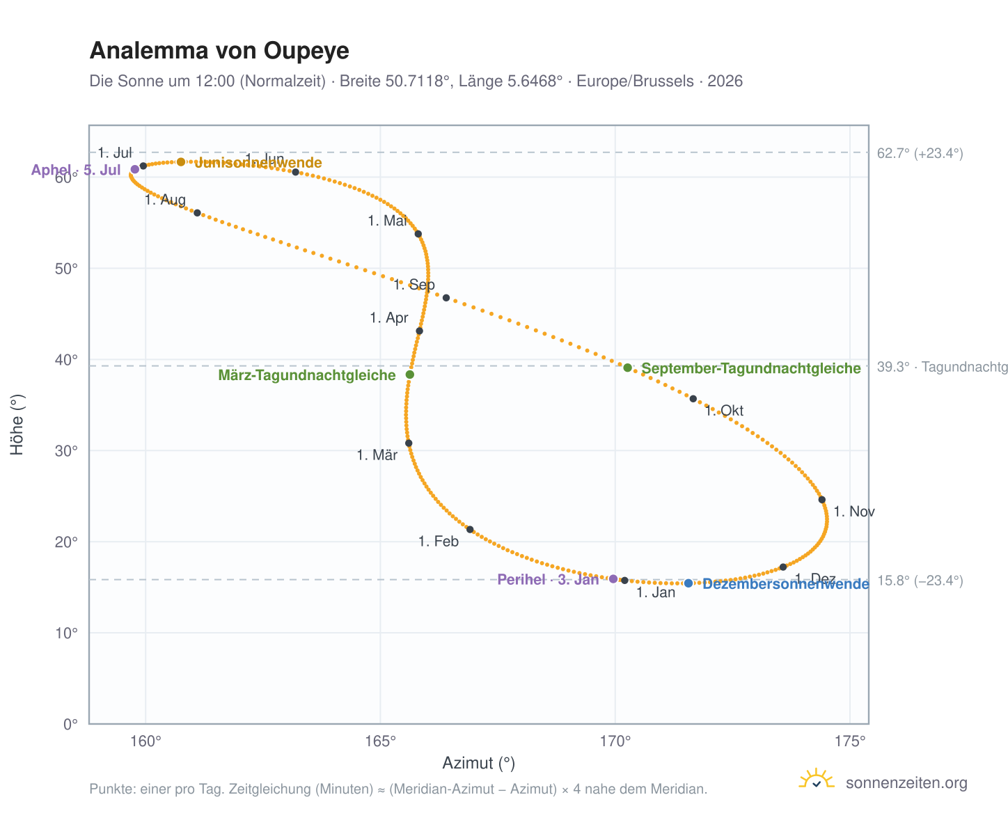 Analemma-Diagramm für Oupeye: die Sonne um 12:00 (Normalzeit) im Jahresverlauf