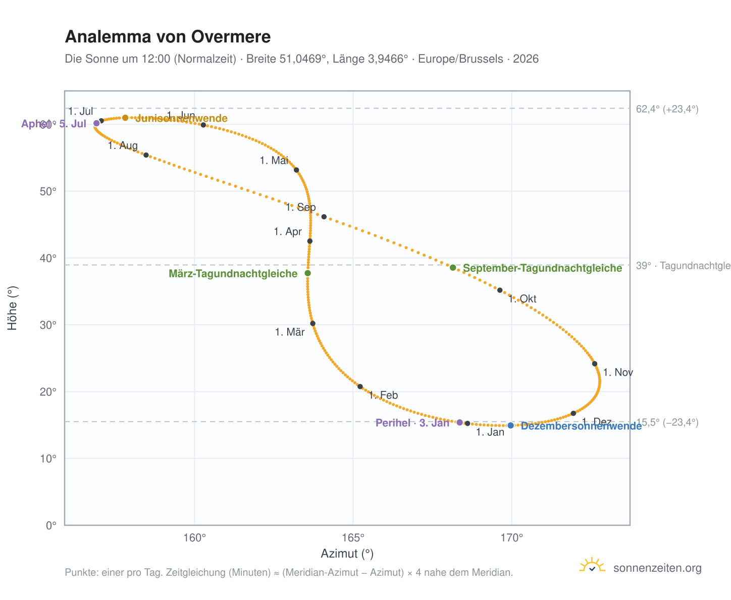 Analemma-Diagramm für Overmere: die Sonne um 12:00 (Normalzeit) im Jahresverlauf