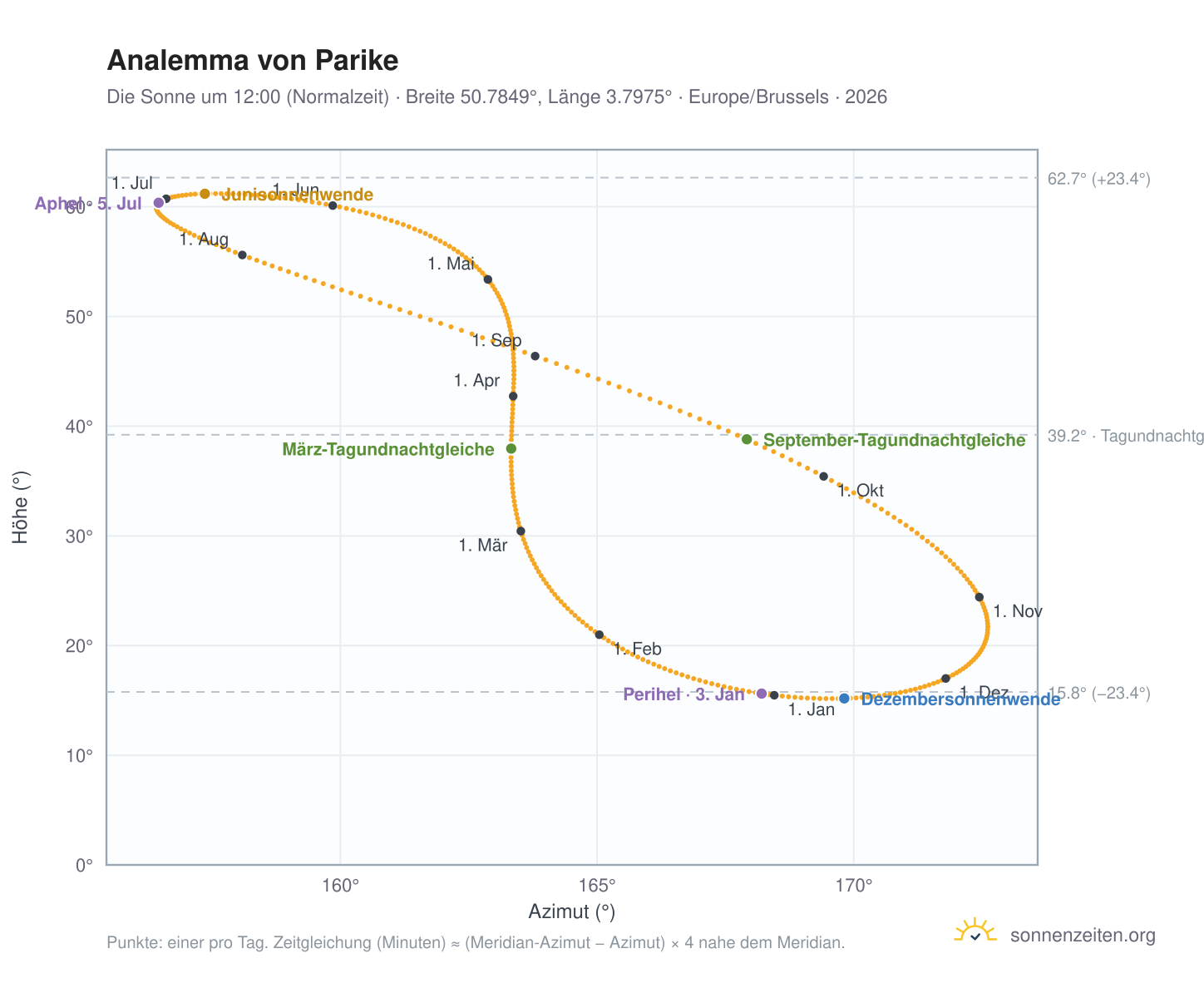 Analemma-Diagramm für Parike: die Sonne um 12:00 (Normalzeit) im Jahresverlauf