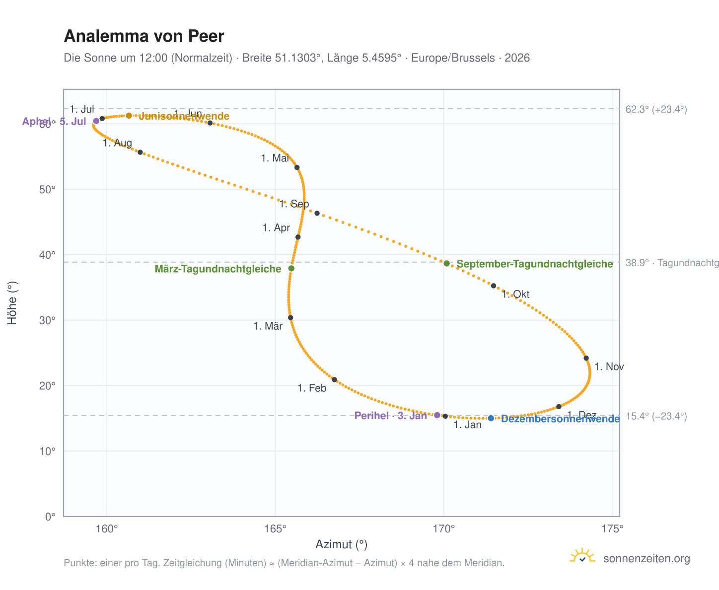 Analemma-Diagramm für Peer: die Sonne um 12:00 (Normalzeit) im Jahresverlauf
