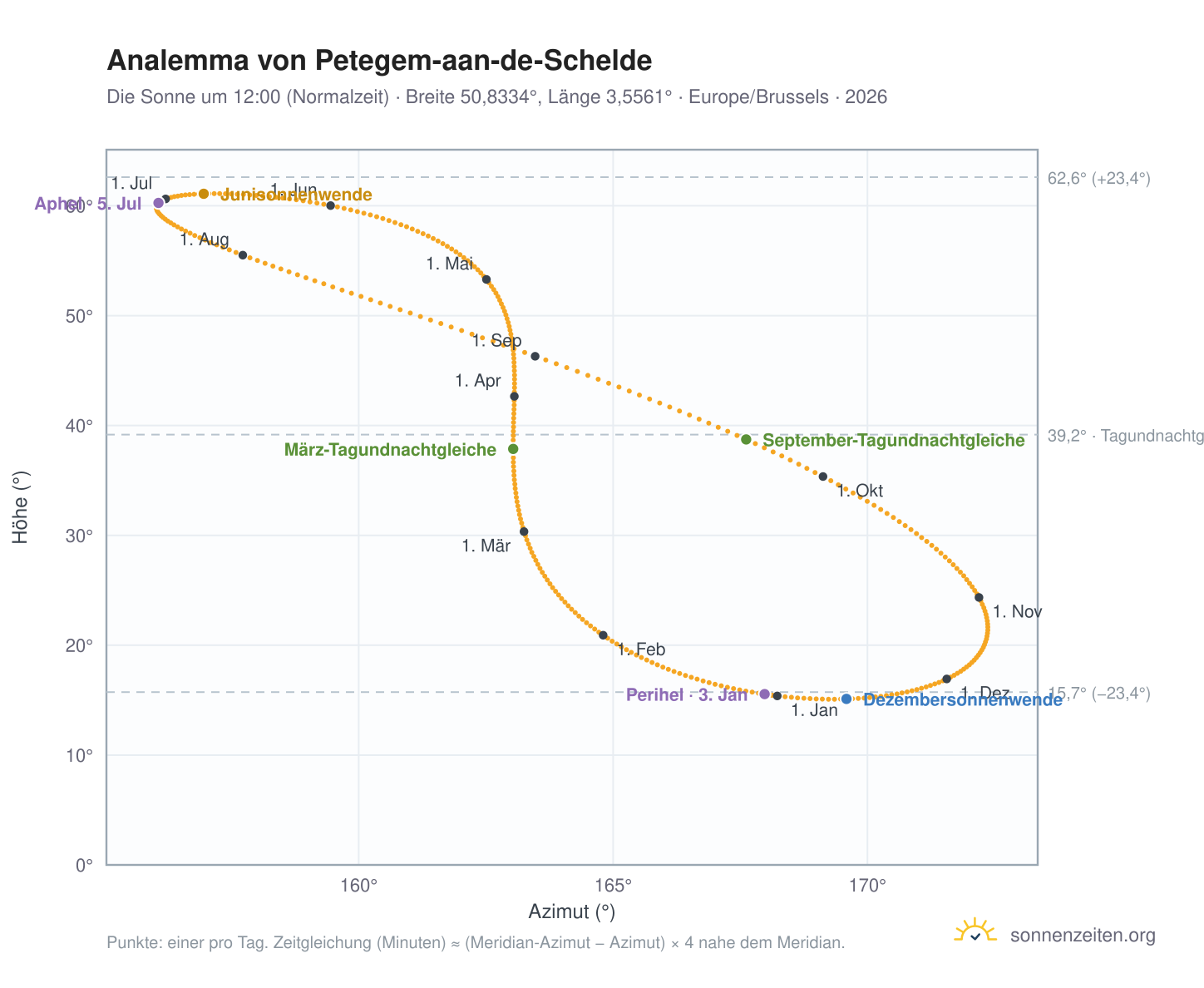 Analemma-Diagramm für Petegem-aan-de-Schelde: die Sonne um 12:00 (Normalzeit) im Jahresverlauf