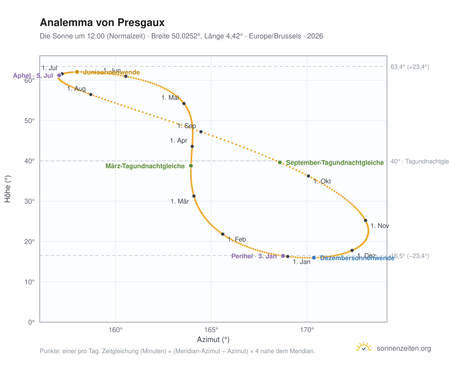 Analemma-Diagramm für Presgaux: die Sonne um 12:00 (Normalzeit) im Jahresverlauf