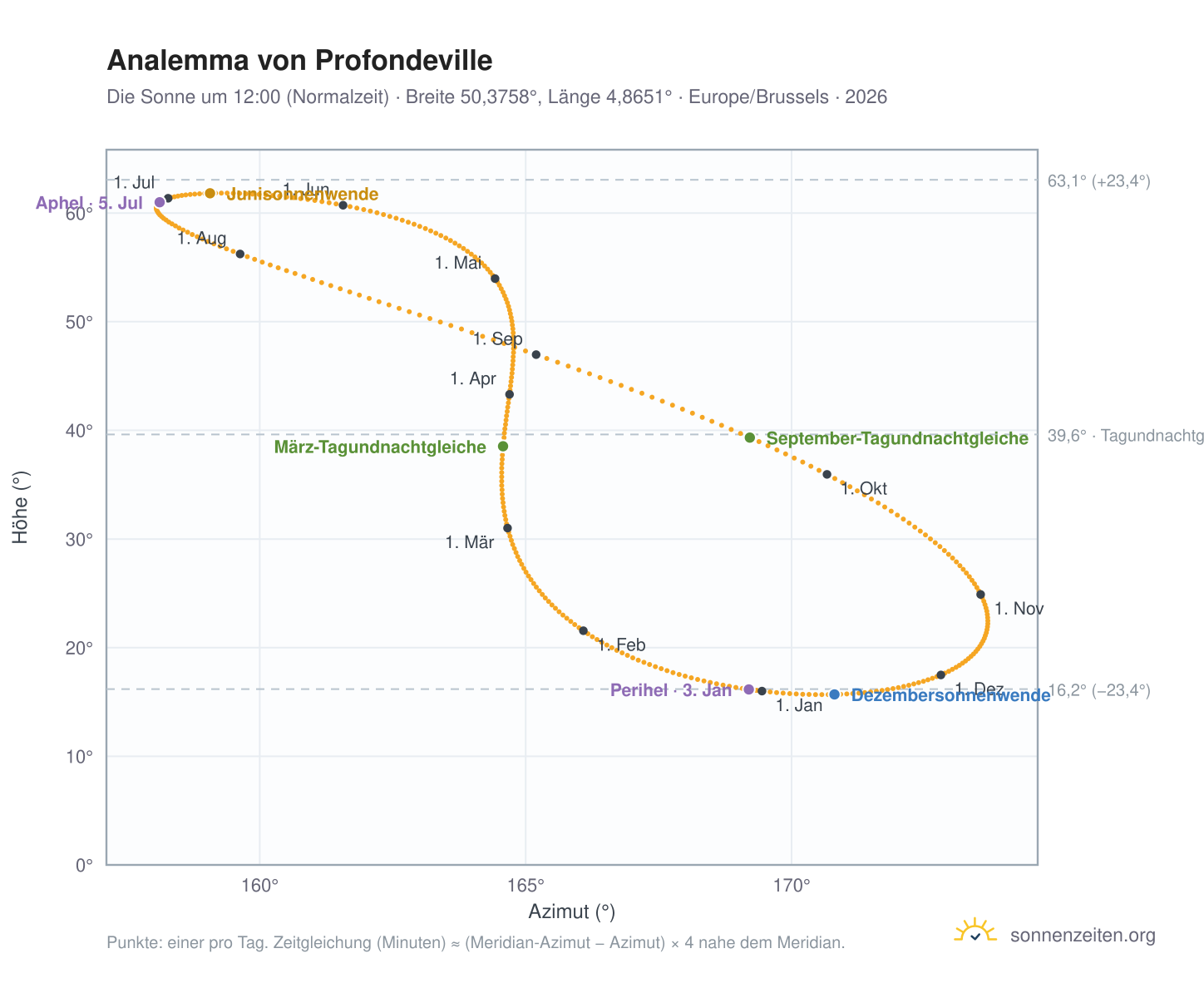 Analemma-Diagramm für Profondeville: die Sonne um 12:00 (Normalzeit) im Jahresverlauf
