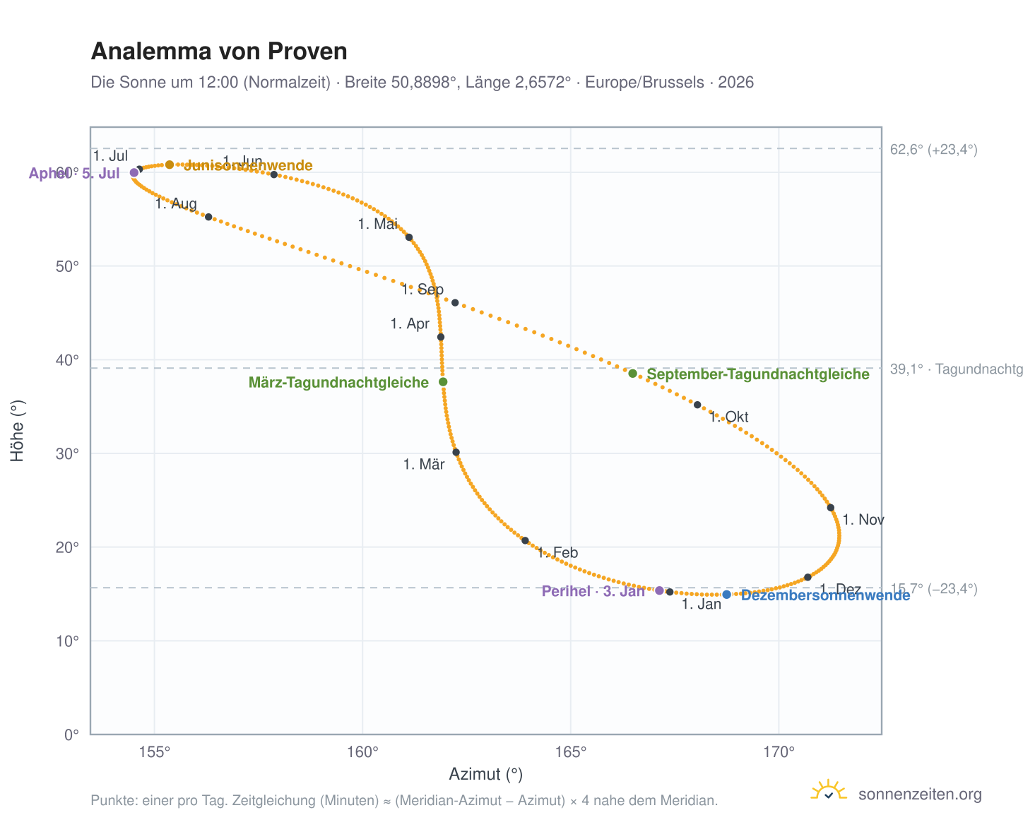 Analemma-Diagramm für Proven: die Sonne um 12:00 (Normalzeit) im Jahresverlauf