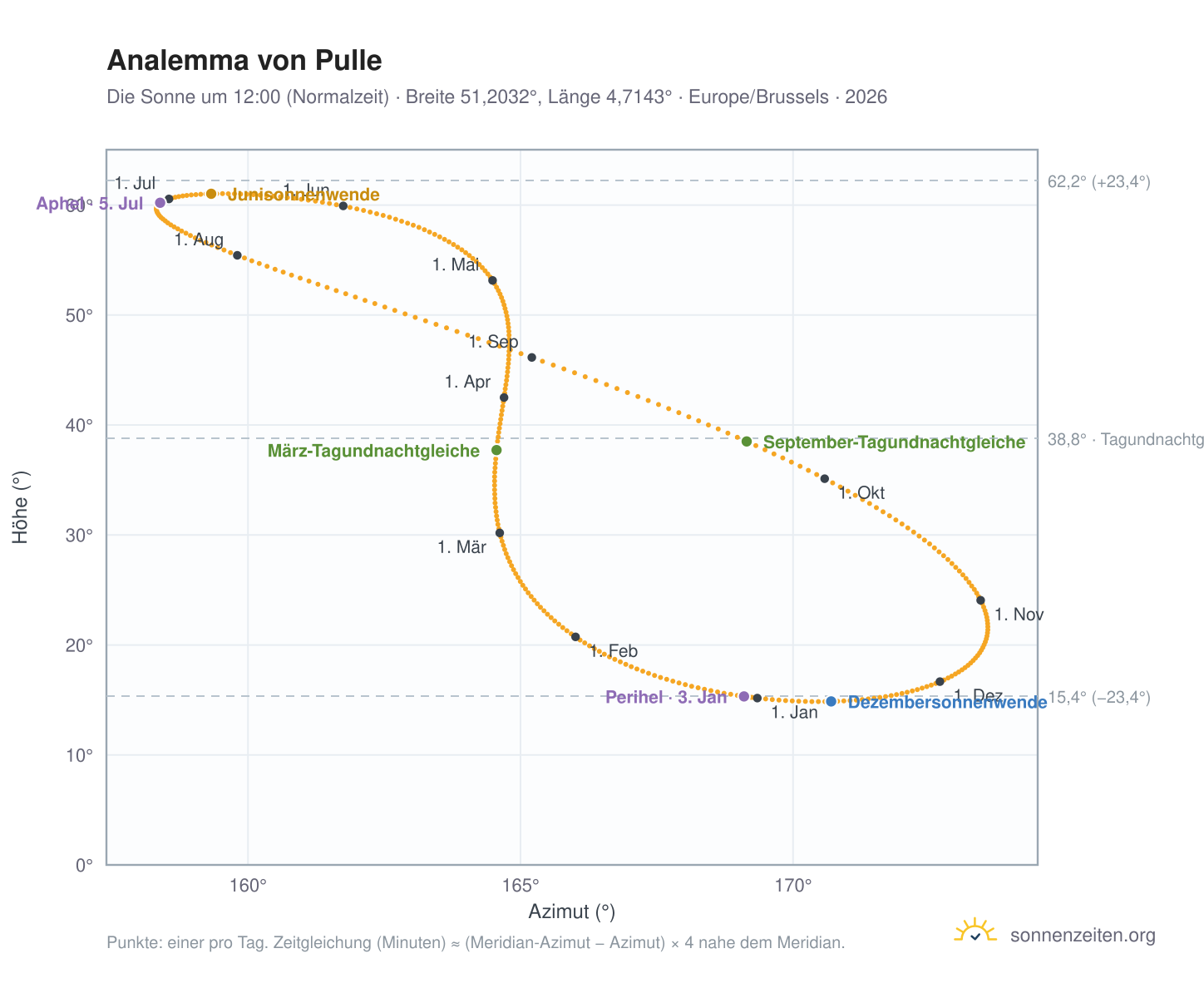 Analemma-Diagramm für Pulle: die Sonne um 12:00 (Normalzeit) im Jahresverlauf