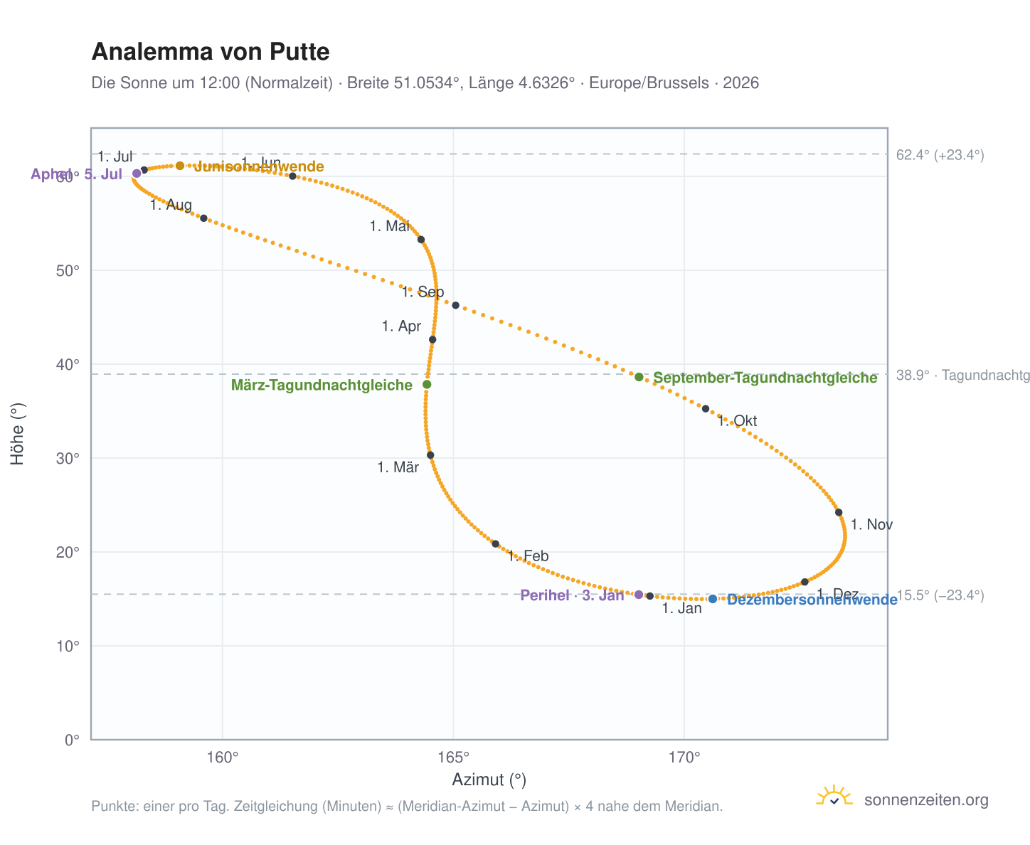 Analemma-Diagramm für Putte: die Sonne um 12:00 (Normalzeit) im Jahresverlauf