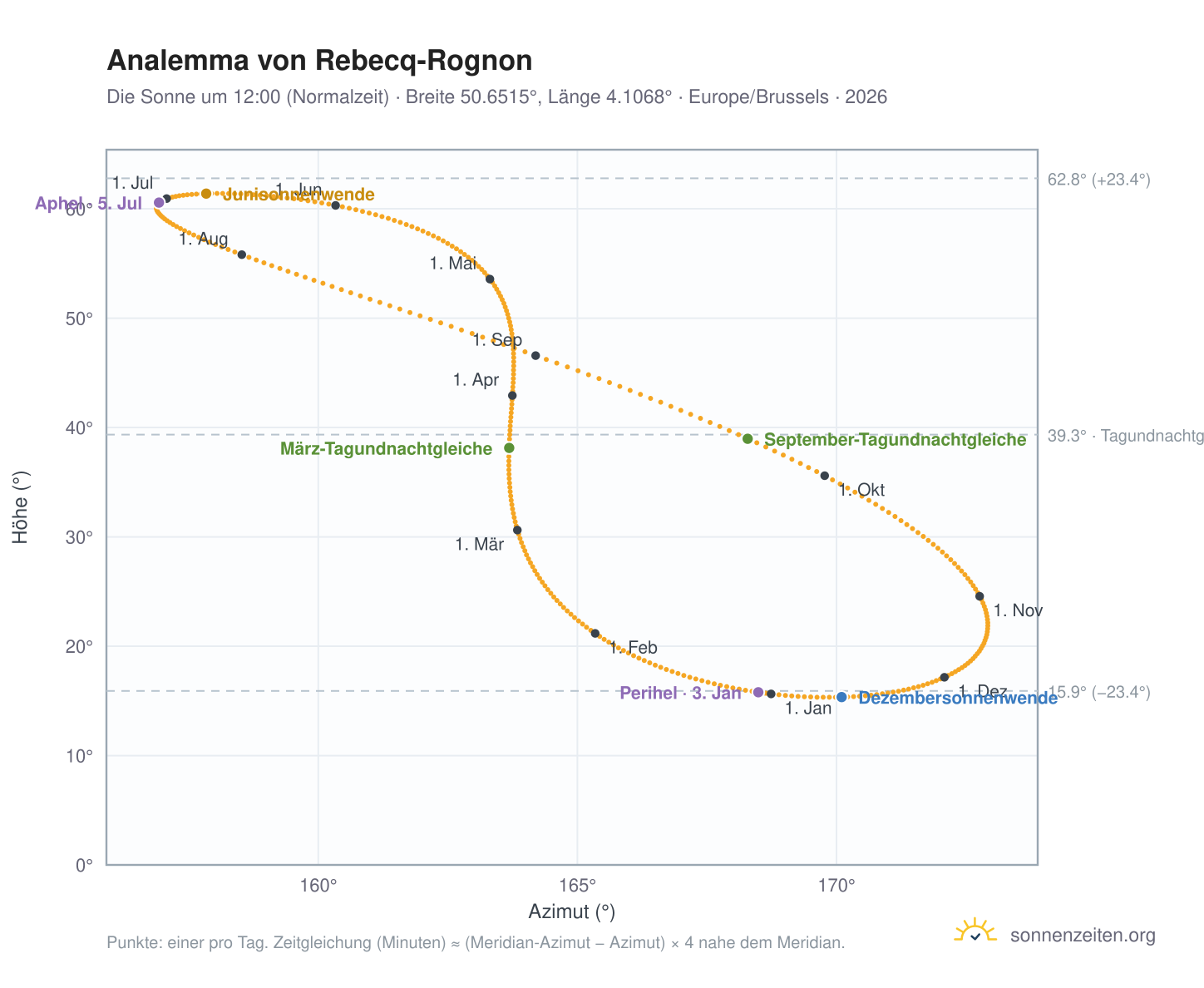 Analemma-Diagramm für Rebecq-Rognon: die Sonne um 12:00 (Normalzeit) im Jahresverlauf
