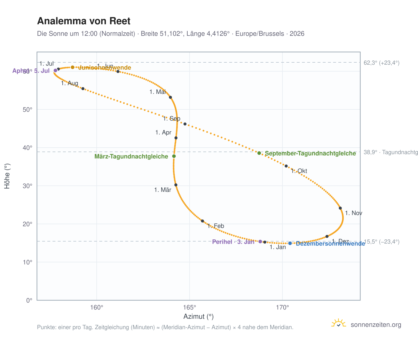 Analemma-Diagramm für Reet: die Sonne um 12:00 (Normalzeit) im Jahresverlauf