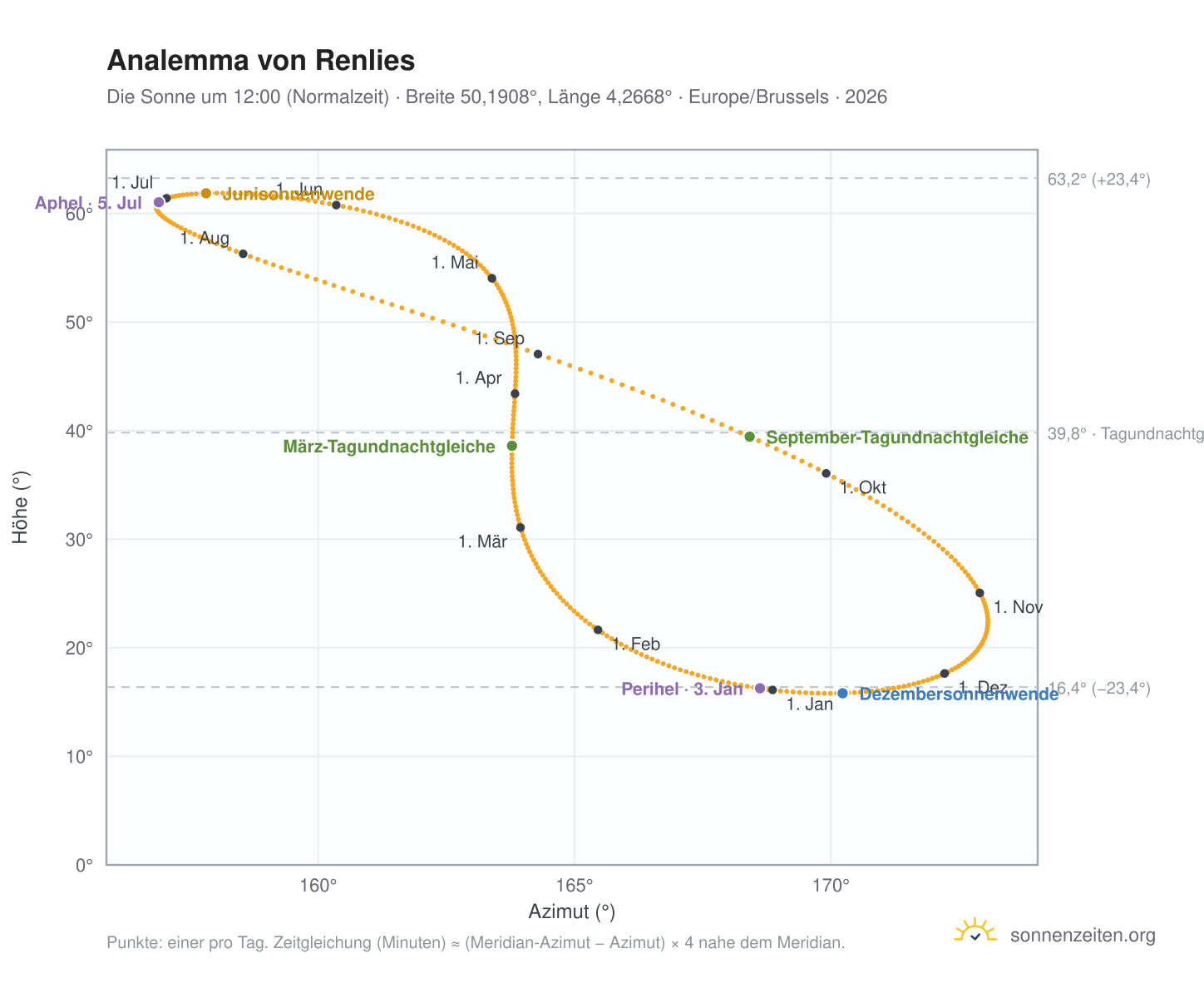 Analemma-Diagramm für Renlies: die Sonne um 12:00 (Normalzeit) im Jahresverlauf