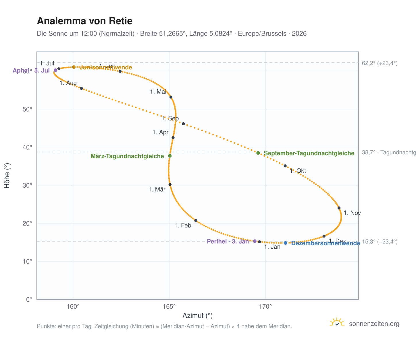 Analemma-Diagramm für Retie: die Sonne um 12:00 (Normalzeit) im Jahresverlauf