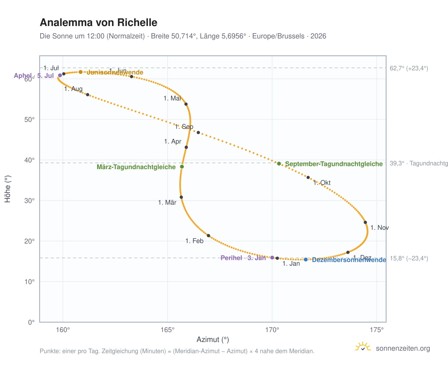 Analemma-Diagramm für Richelle: die Sonne um 12:00 (Normalzeit) im Jahresverlauf