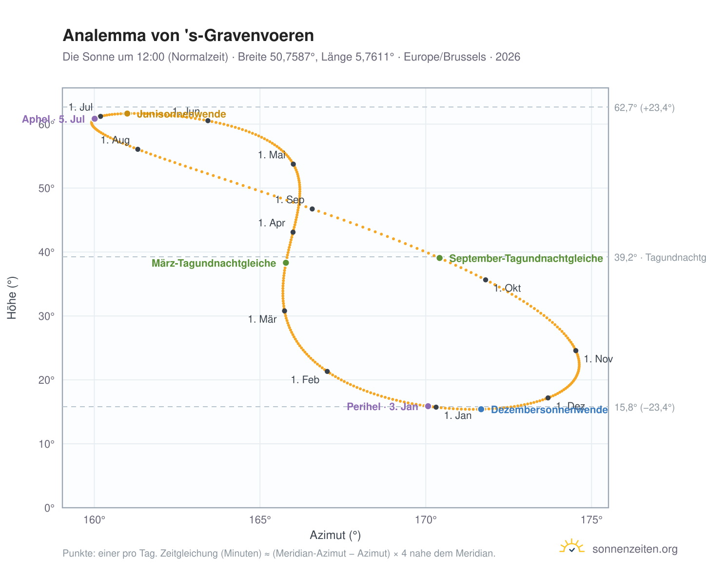 Analemma-Diagramm für 's-Gravenvoeren: die Sonne um 12:00 (Normalzeit) im Jahresverlauf
