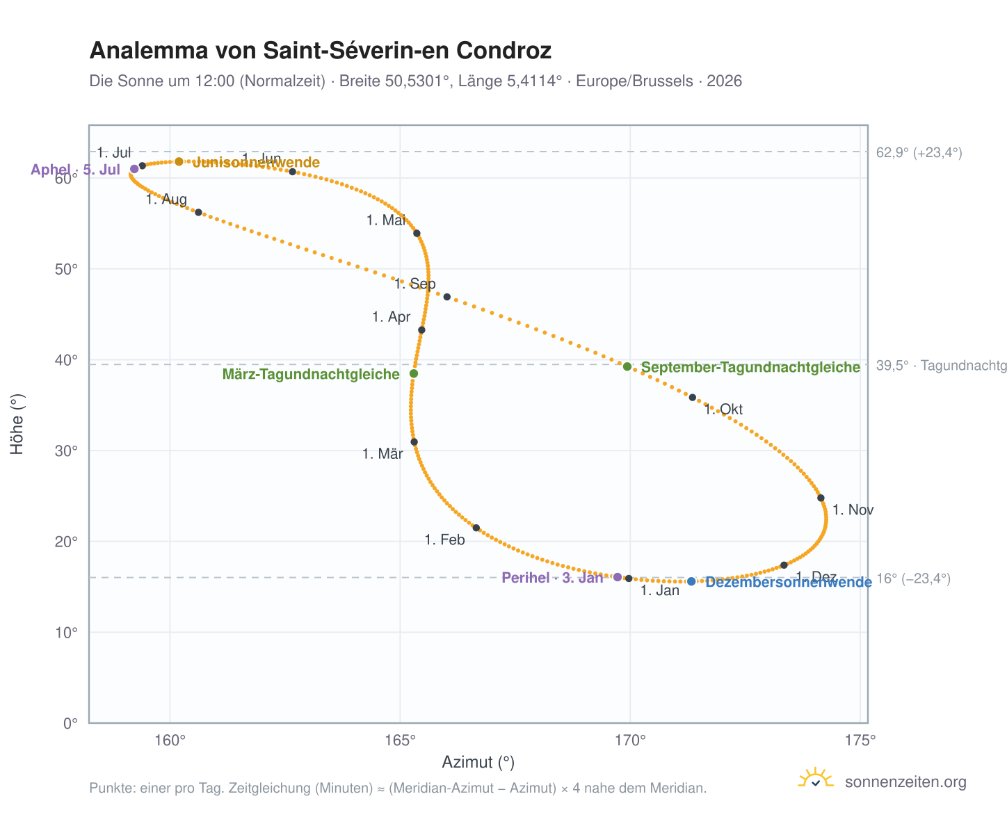 Analemma-Diagramm für Saint-Séverin-en Condroz: die Sonne um 12:00 (Normalzeit) im Jahresverlauf