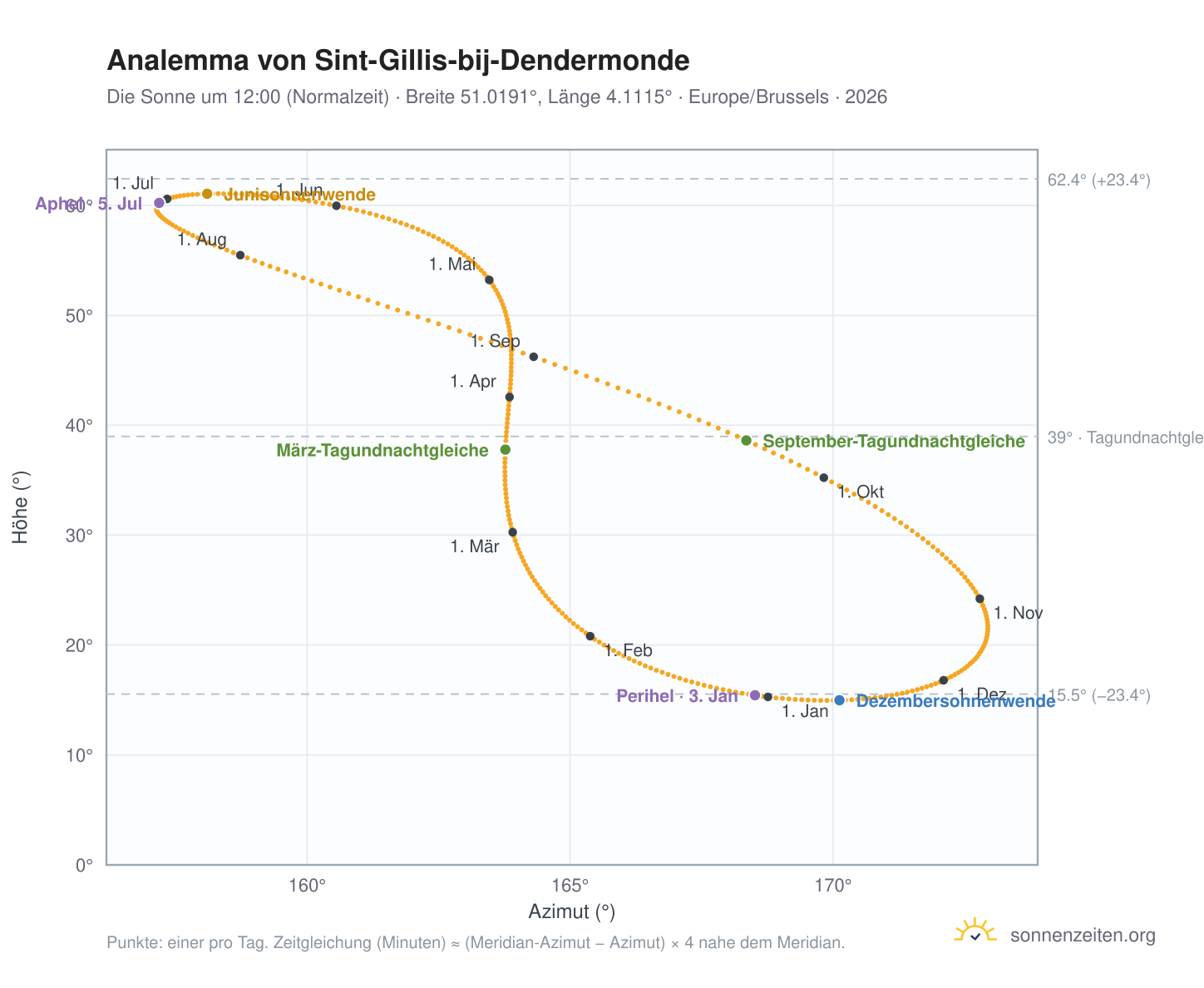 Analemma-Diagramm für Sint-Gillis-bij-Dendermonde: die Sonne um 12:00 (Normalzeit) im Jahresverlauf