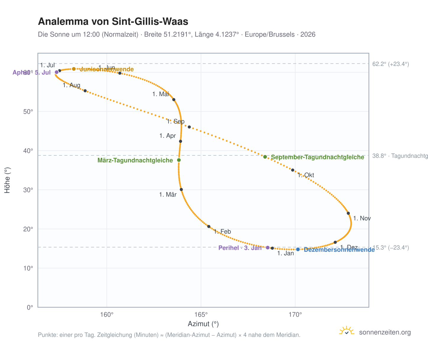 Analemma-Diagramm für Sint-Gillis-Waas: die Sonne um 12:00 (Normalzeit) im Jahresverlauf