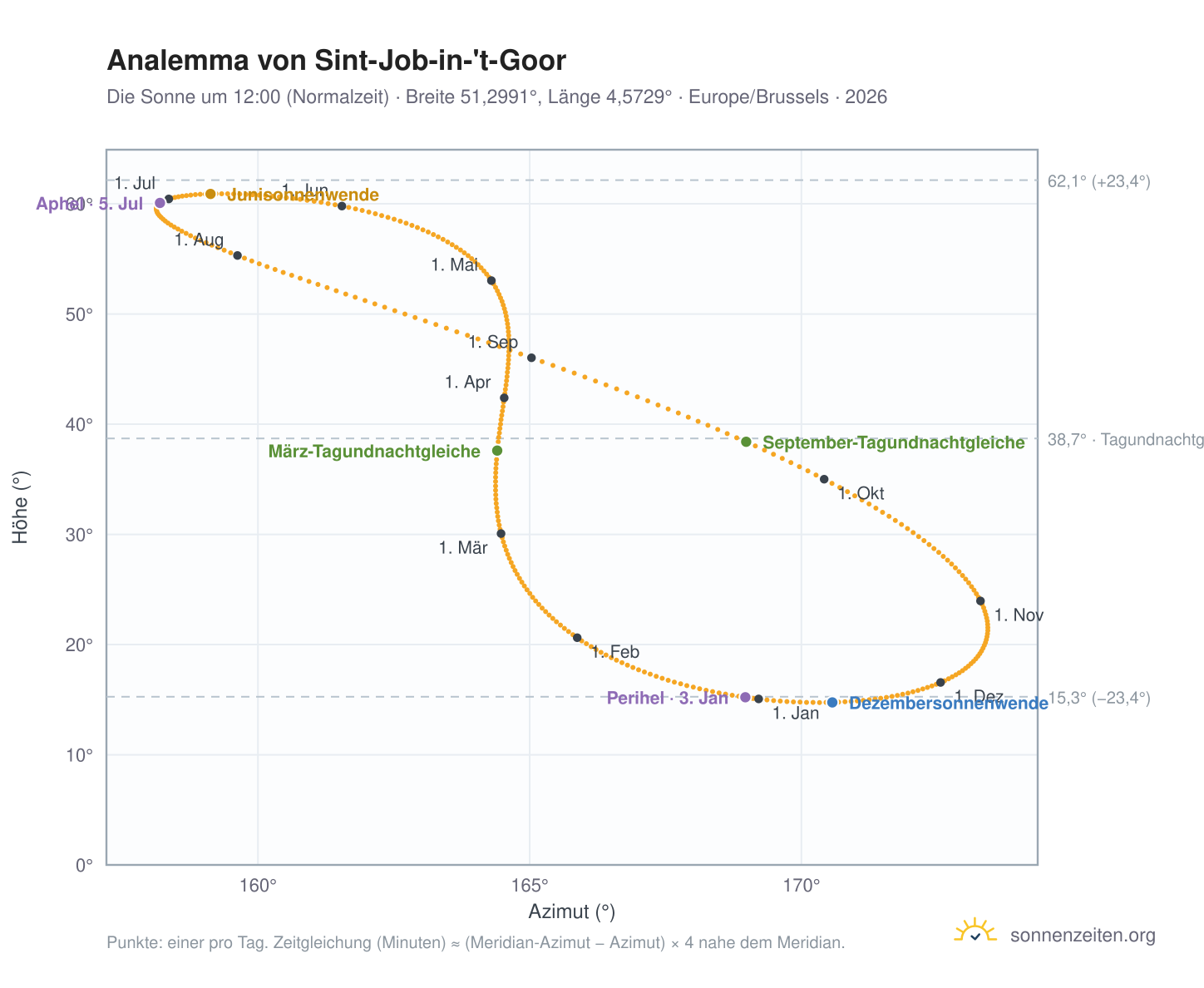Analemma-Diagramm für Sint-Job-in-'t-Goor: die Sonne um 12:00 (Normalzeit) im Jahresverlauf