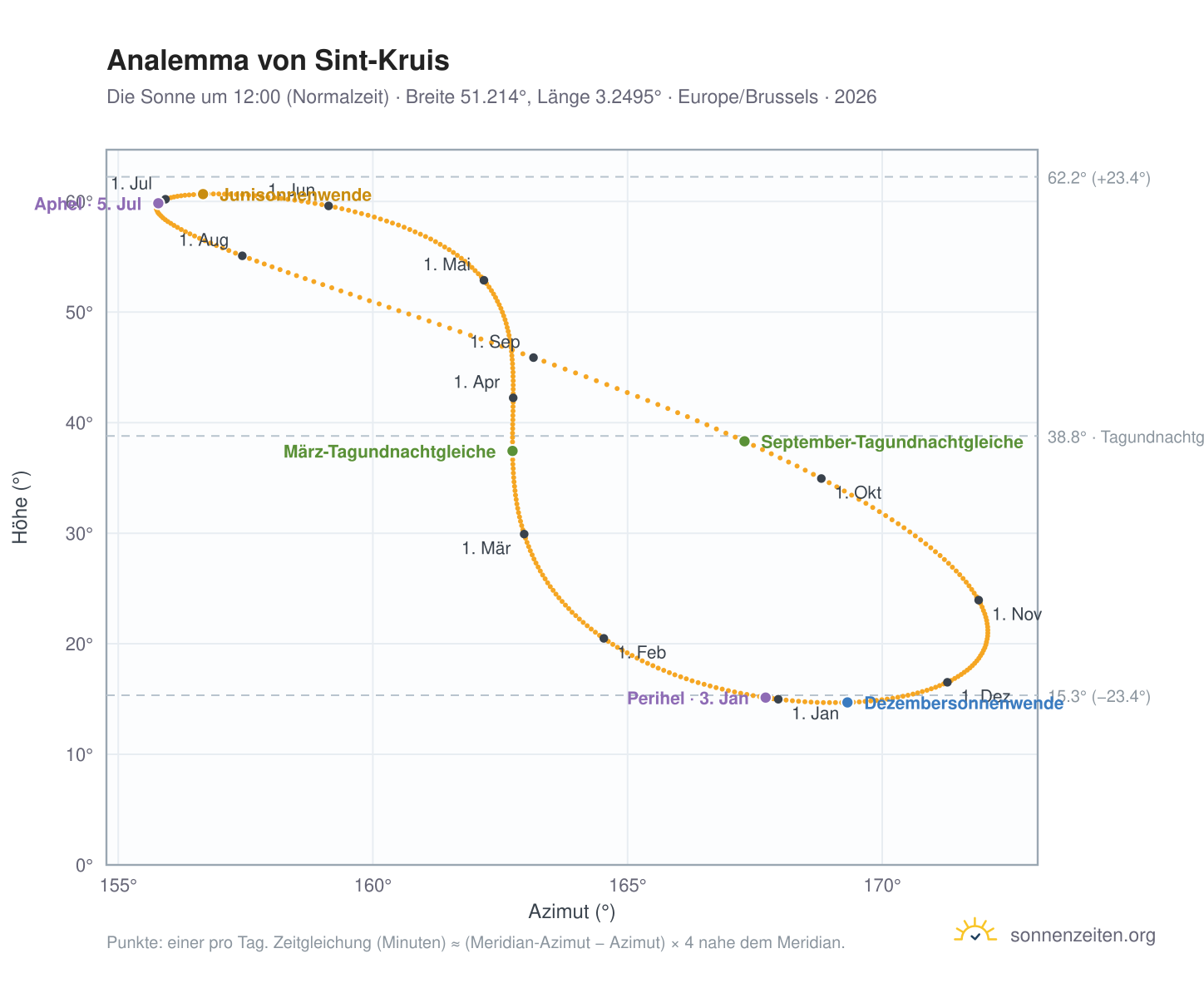 Analemma-Diagramm für Sint-Kruis: die Sonne um 12:00 (Normalzeit) im Jahresverlauf
