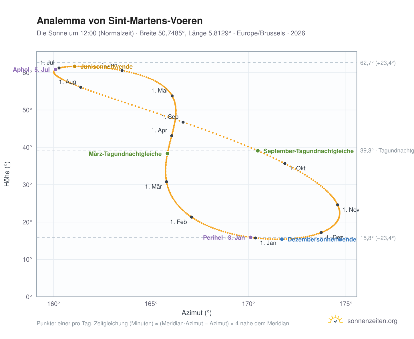 Analemma-Diagramm für Sint-Martens-Voeren: die Sonne um 12:00 (Normalzeit) im Jahresverlauf