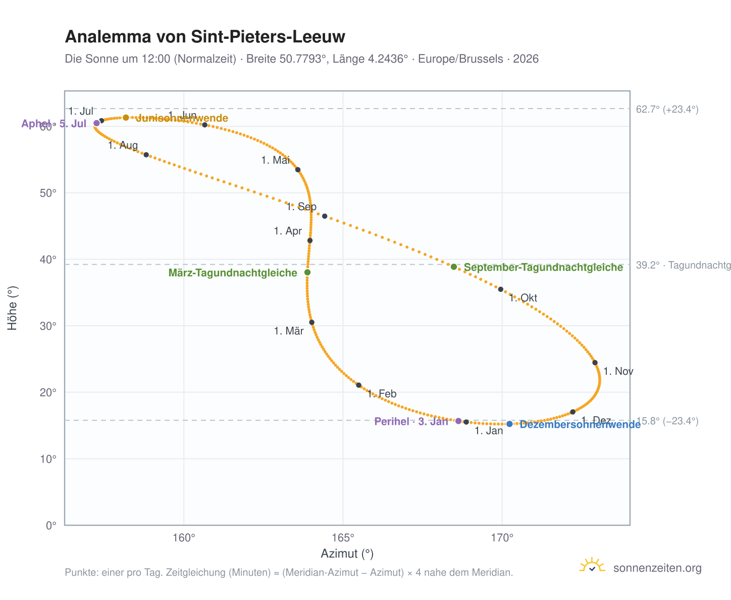 Analemma-Diagramm für Sint-Pieters-Leeuw: die Sonne um 12:00 (Normalzeit) im Jahresverlauf
