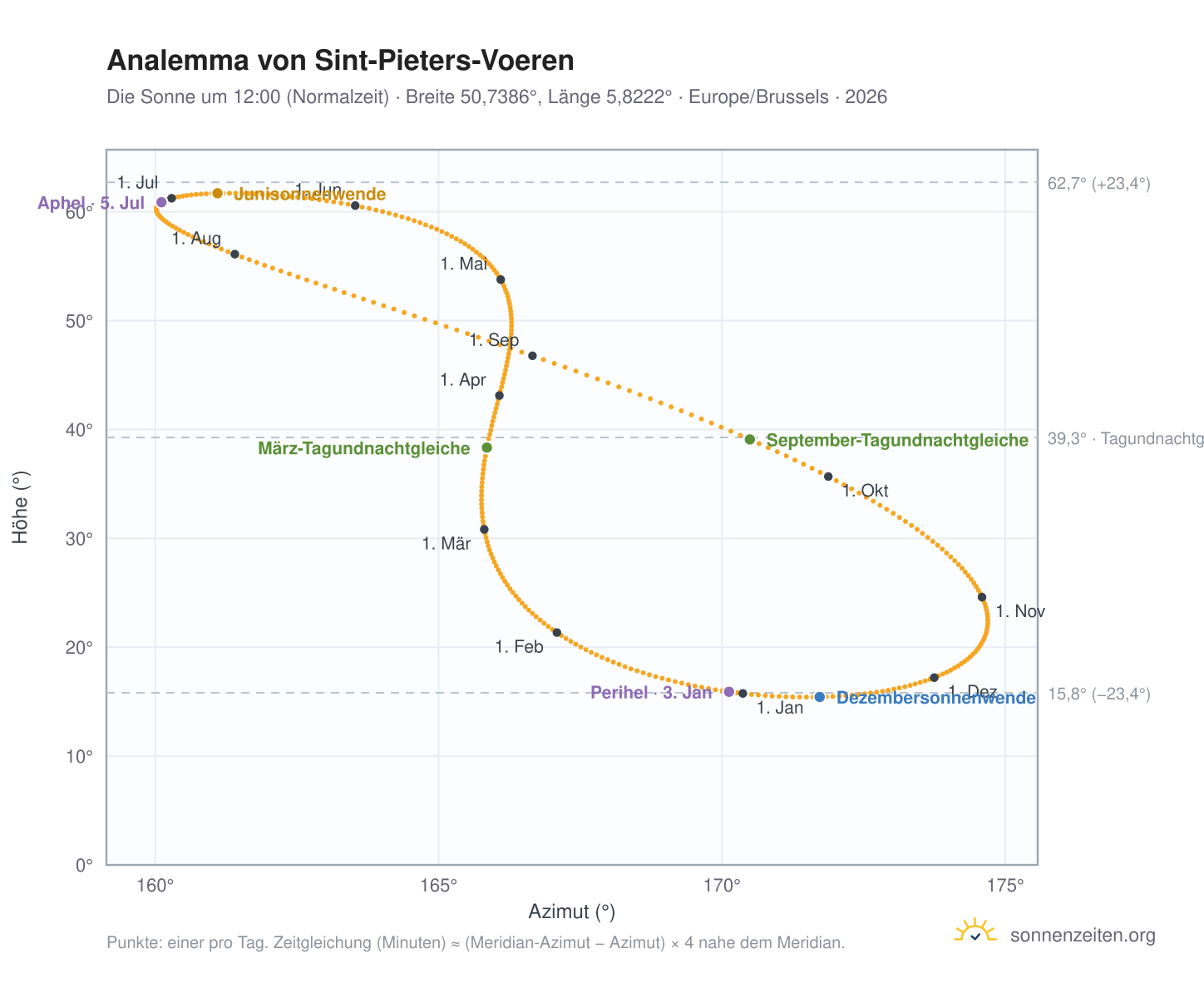 Analemma-Diagramm für Sint-Pieters-Voeren: die Sonne um 12:00 (Normalzeit) im Jahresverlauf