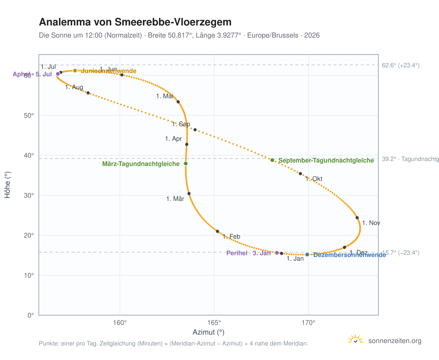 Analemma-Diagramm für Smeerebbe-Vloerzegem: die Sonne um 12:00 (Normalzeit) im Jahresverlauf